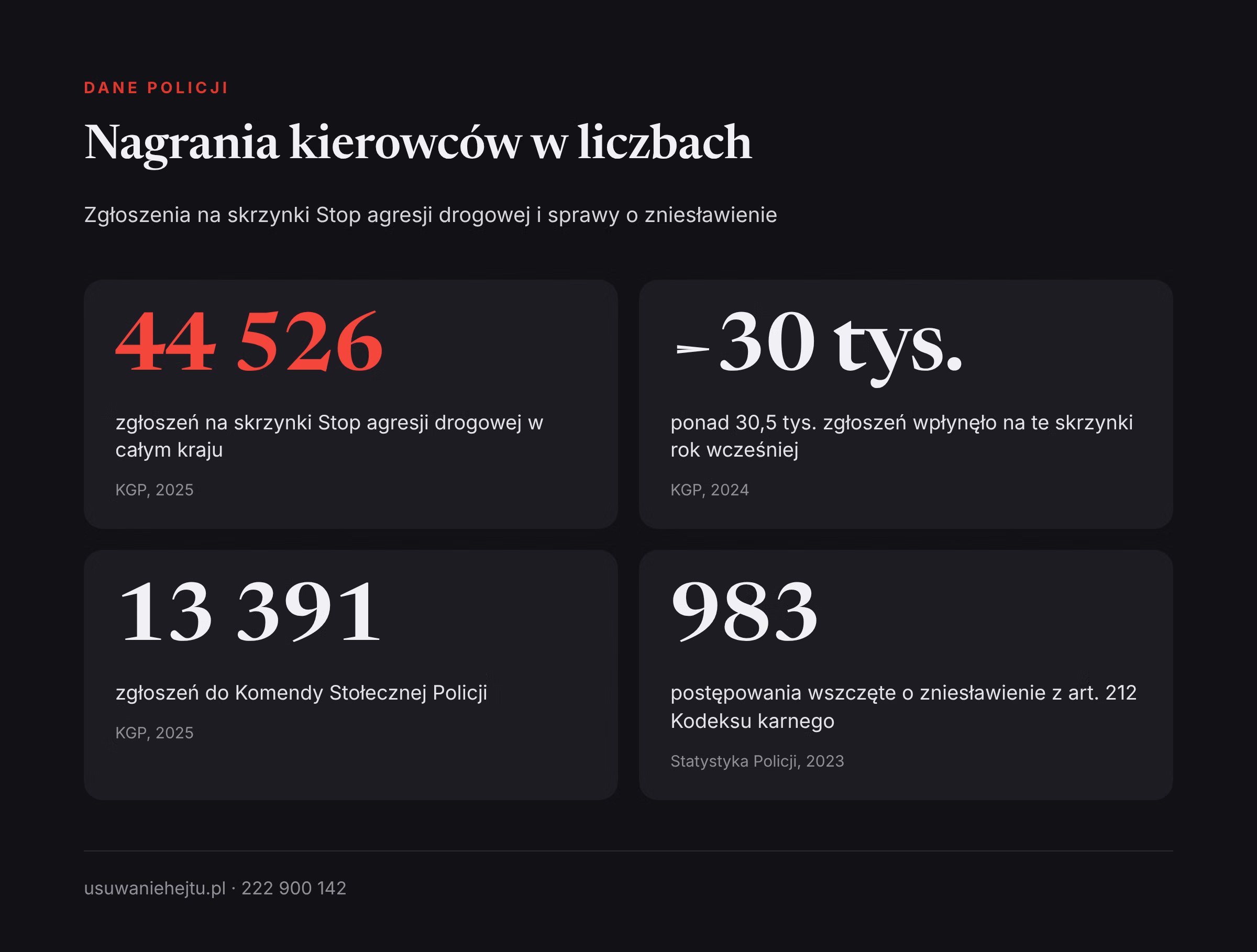 Zgłoszenia nagrań do policji w liczbach Publikacja nagrania z wideorejestratora a zgłoszenie policji: 44 526 zgłoszeń na skrzynki Stop agresji drogowej w 2025 r.