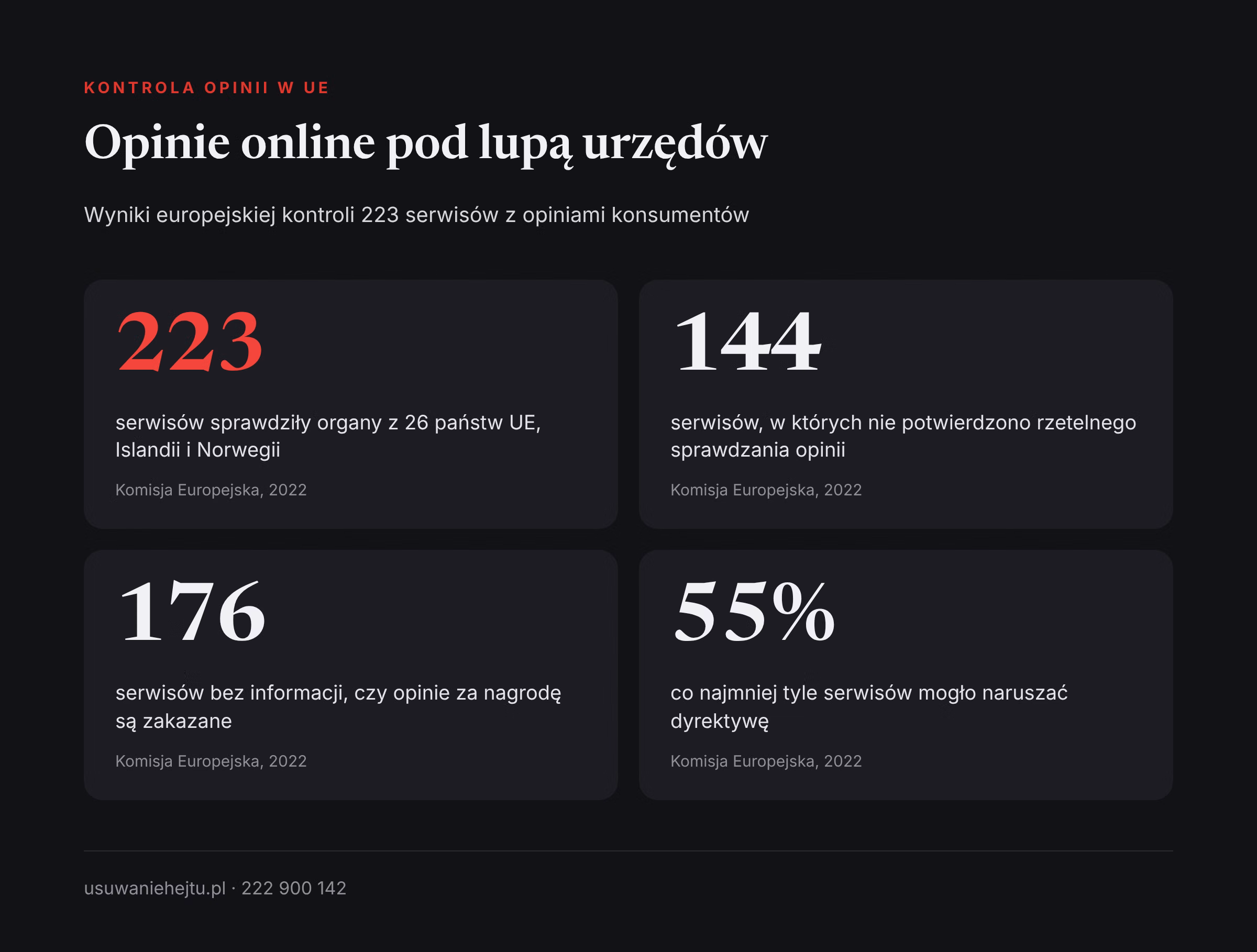 Kontrola opinii online w liczbach Rabat za opinię a kontrola urzędów: w 144 z 223 sprawdzonych serwisów nie potwierdzono rzetelnego sprawdzania opinii