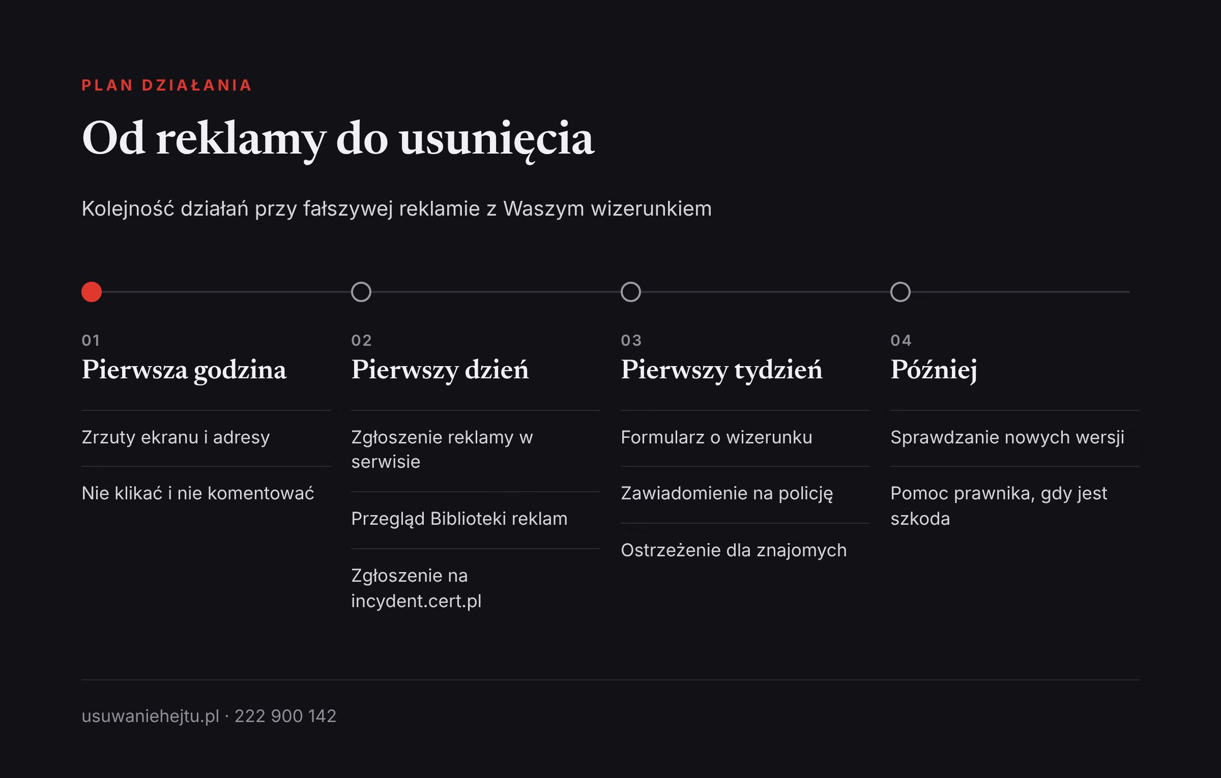 Plan działania przy reklamie na Facebooku z Waszym wizerunkiem od pierwszej godziny do kolejnych tygodni
