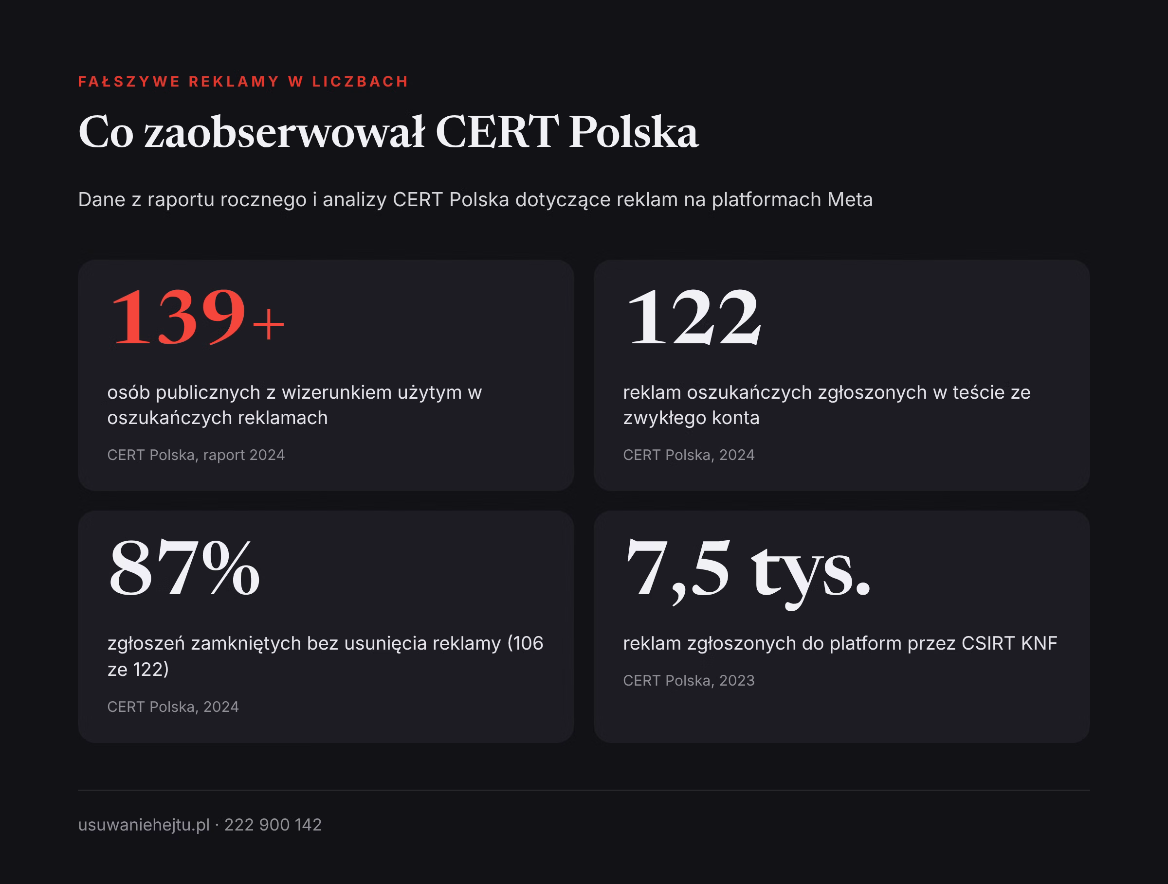 Liczby o fałszywej reklamie na Facebooku z cudzym wizerunkiem: skala zjawiska i skuteczność zgłoszeń