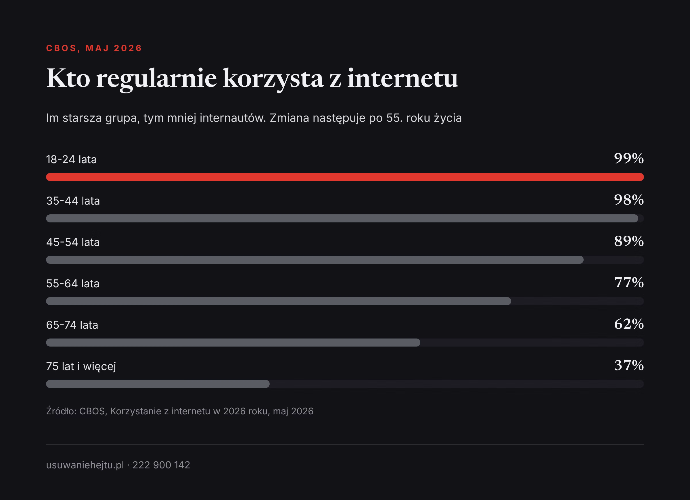 Hejt na rodzica a internet: odsetek regularnych internautów spada z 99% u najmłodszych do 37% po 75. roku życia