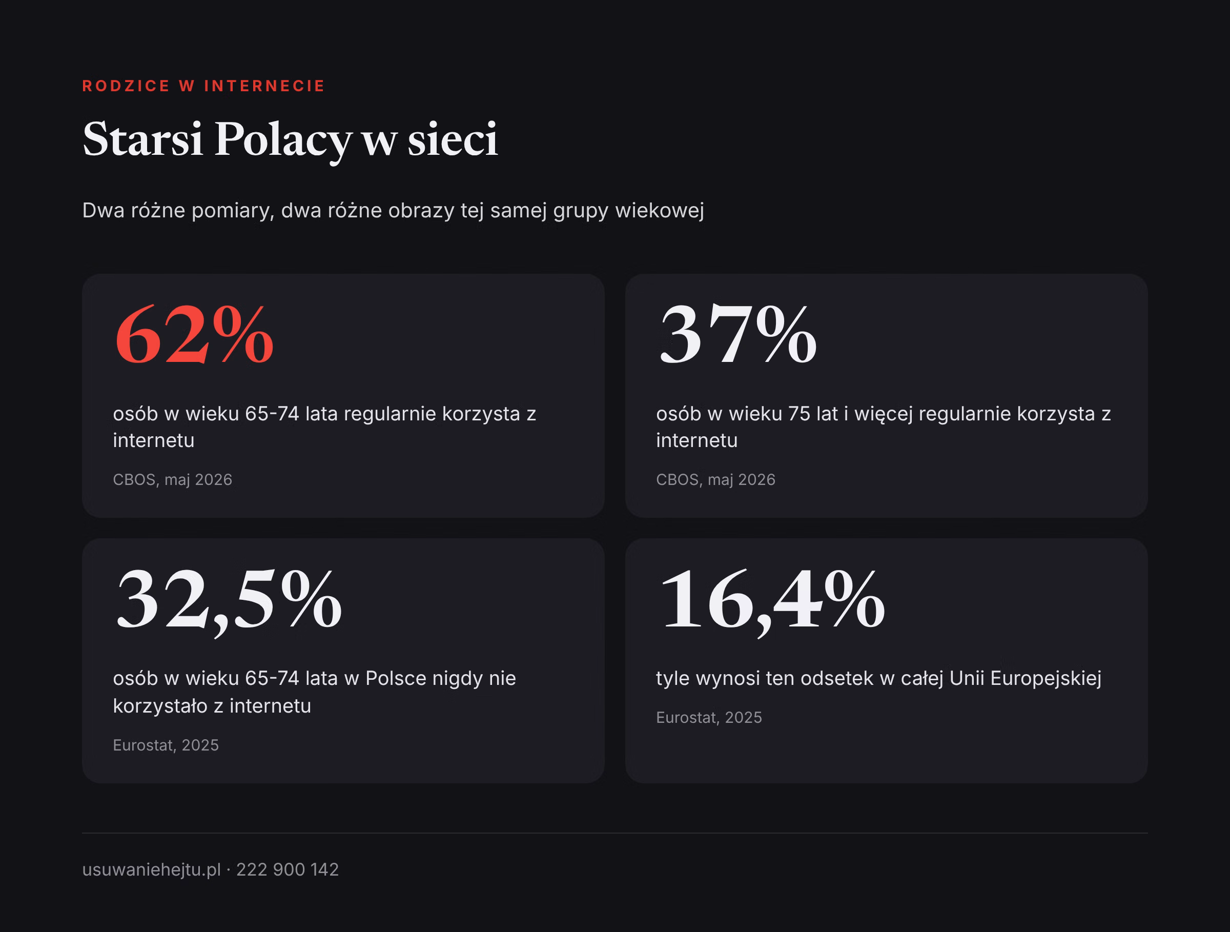 Hejt na rodzica w internecie a skala korzystania z sieci przez starszych Polaków według CBOS i Eurostatu