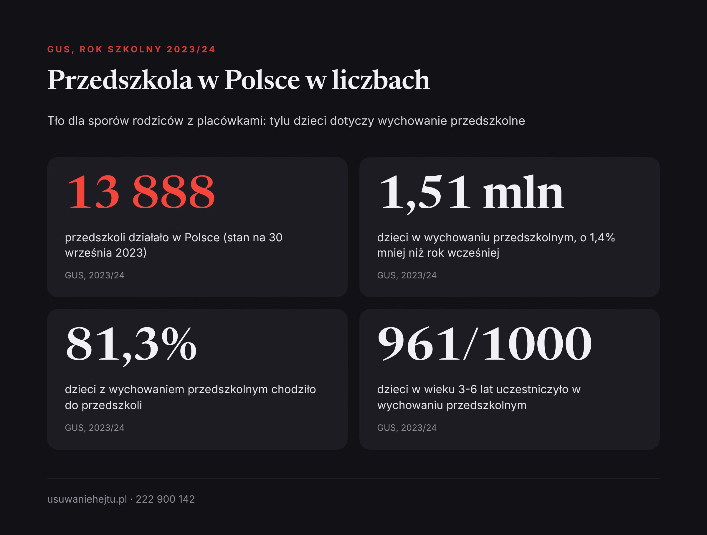Przedszkola w Polsce w liczbach, GUS 2023/24 Hejt na przedszkole prywatne na tle statystyk GUS: liczba przedszkoli i dzieci objętych wychowaniem przedszkolnym w Polsce