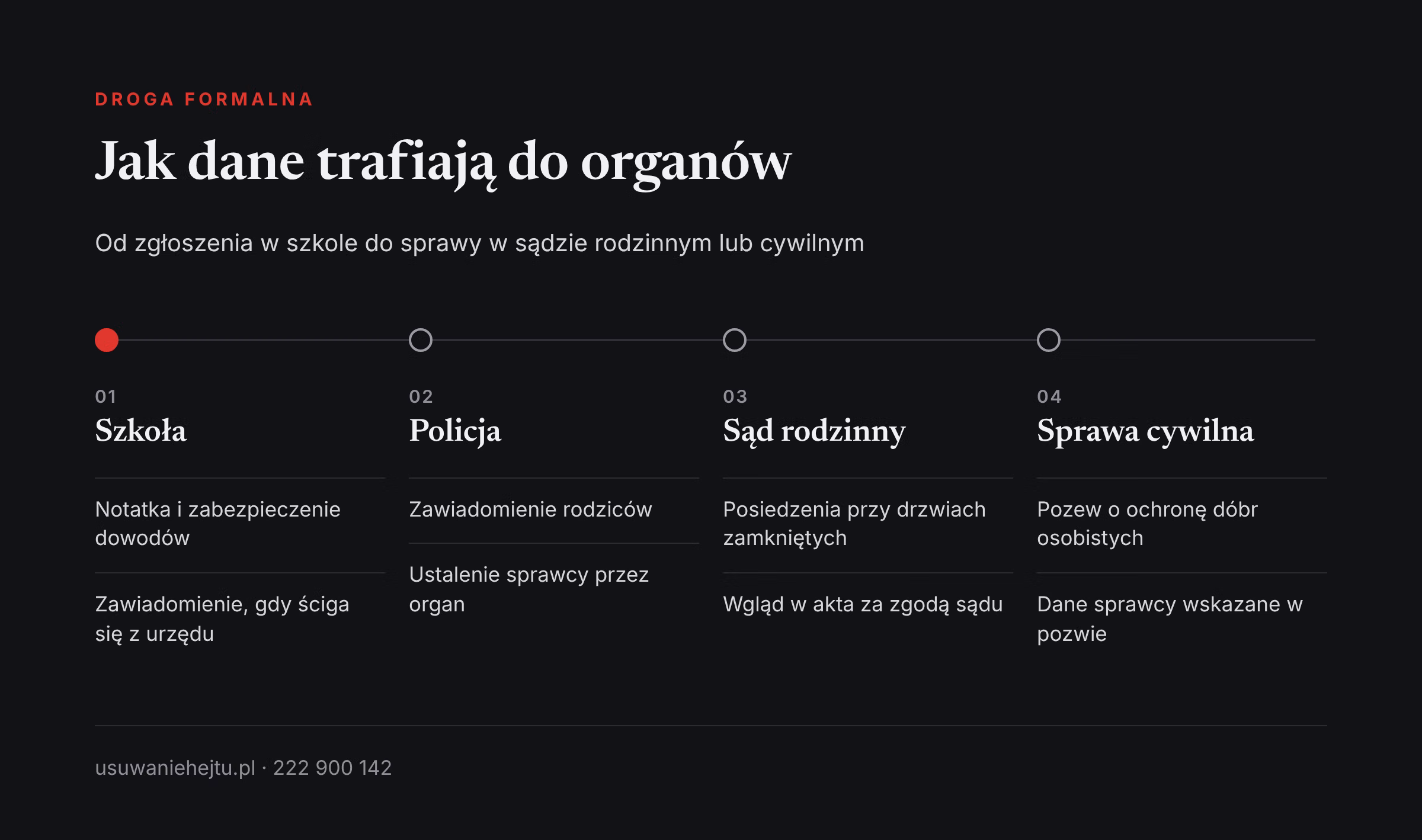 Droga danych sprawcy do organów Droga, którą dane sprawcy hejtu trafiają od szkoły do policji, sądu rodzinnego i sądu cywilnego