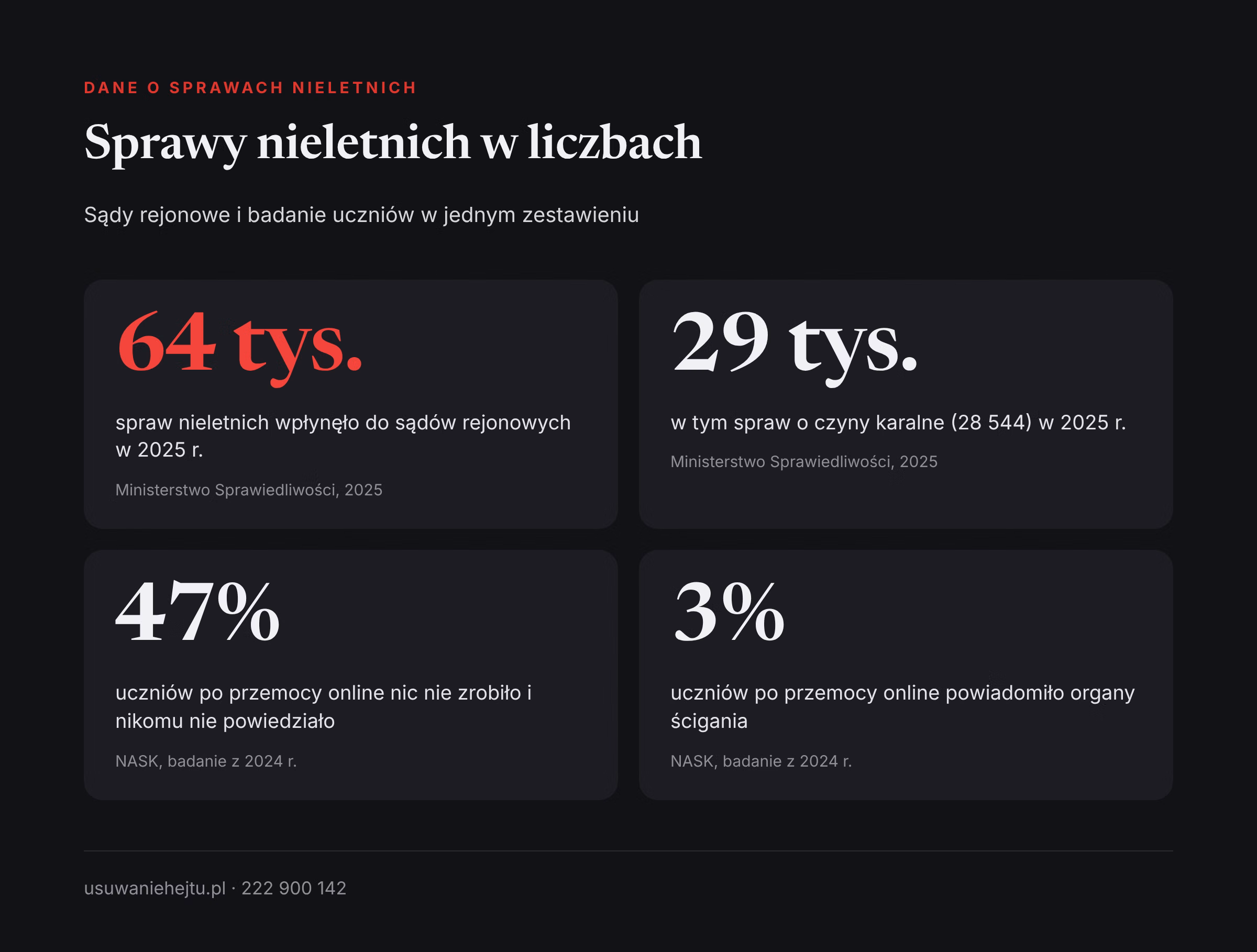 Sprawy nieletnich i reakcje uczniów Czy szkoła może ujawnić dane sprawcy hejtu: liczby spraw nieletnich w sądach i reakcje uczniów na przemoc online