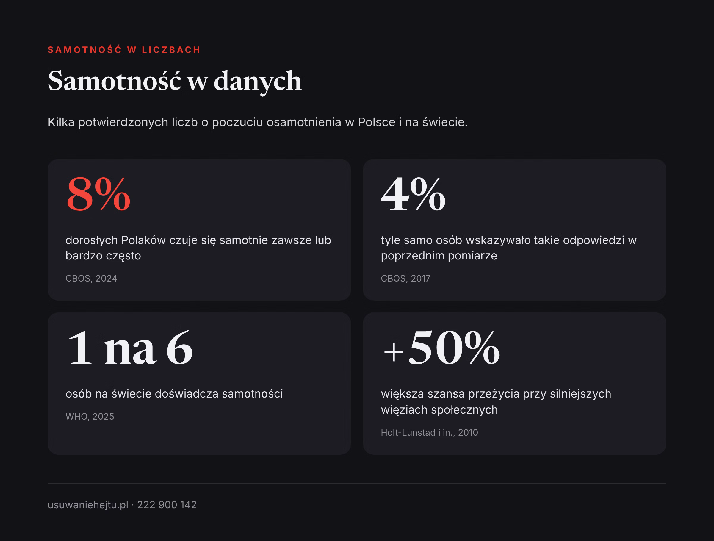 Samotność w liczbach Dane o samotności: CBOS 2024, WHO 2025 i przegląd badań z 2010 roku pokazują skalę samotności po hejcie i poza nim