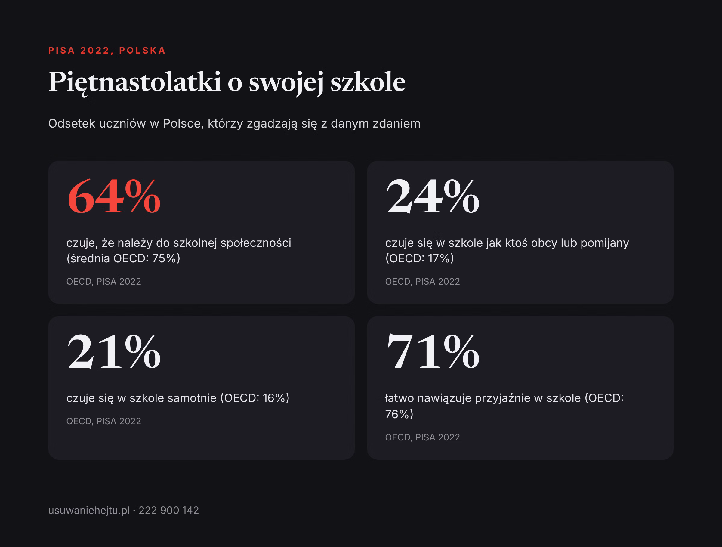 Poczucie przynależności do szkoły w Polsce, PISA 2022 Wykluczenie rówieśnicze w badaniach PISA 2022: odsetek polskich piętnastolatków, którzy czują się w szkole obco i samotnie