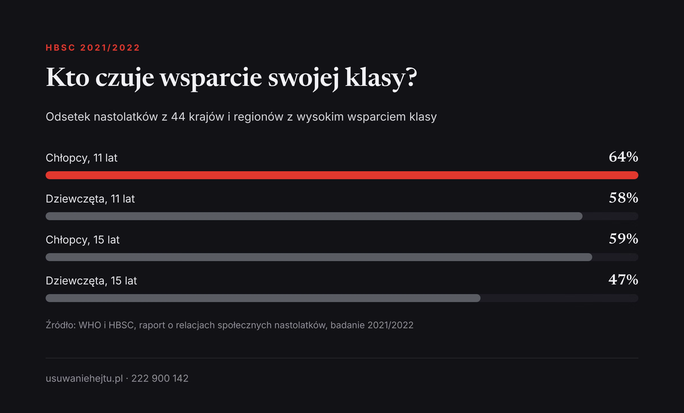 Wsparcie ze strony klasy według wieku i płci, HBSC Wykluczenie rówieśnicze w badaniach HBSC: wsparcie ze strony klasy u chłopców i dziewcząt w wieku 11 i 15 lat