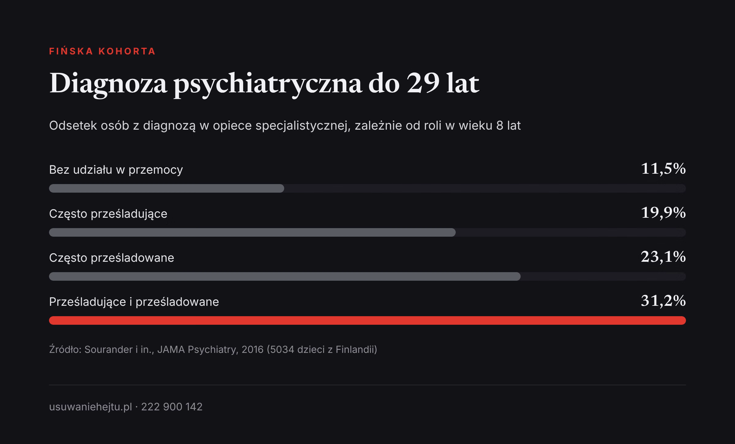 Diagnozy psychiatryczne po przemocy w dzieciństwie Długofalowe skutki cyberprzemocy i przemocy rówieśniczej: odsetek diagnoz psychiatrycznych do 29. roku życia