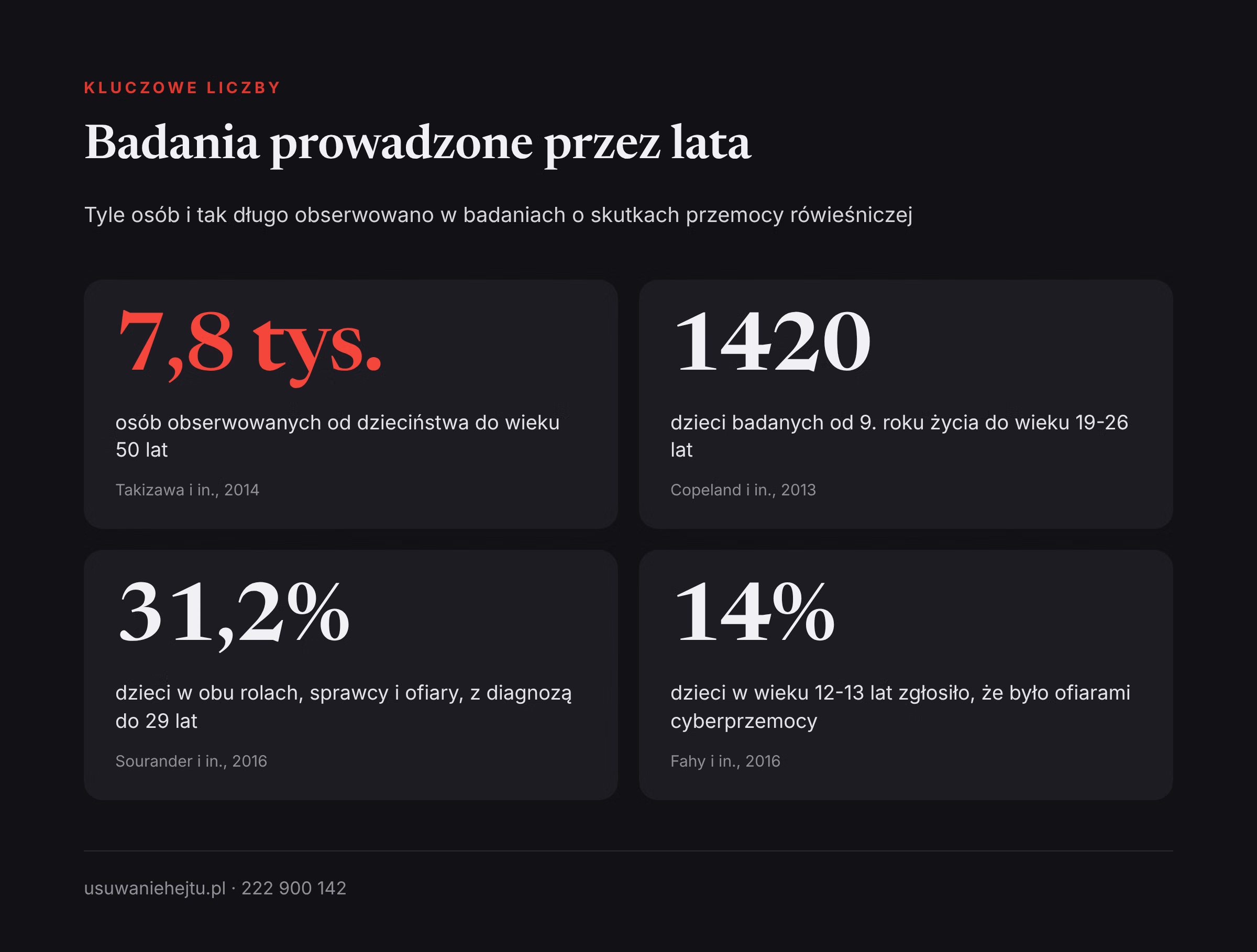 Skutki cyberprzemocy po latach w liczbach Skutki cyberprzemocy po latach w liczbach: wielkość grup i czas trwania badań prowadzonych przez dekady