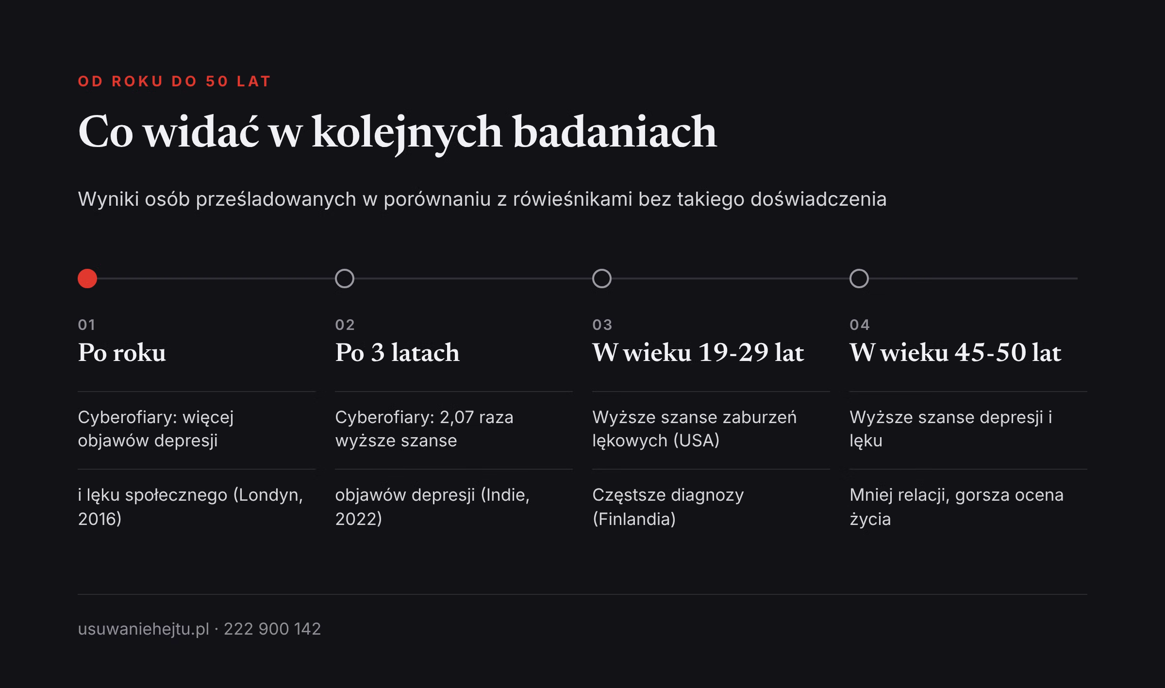 Oś czasu skutków przemocy w sieci Skutki cyberprzemocy po latach na osi czasu: od wyników po roku do wyników w wieku 50 lat