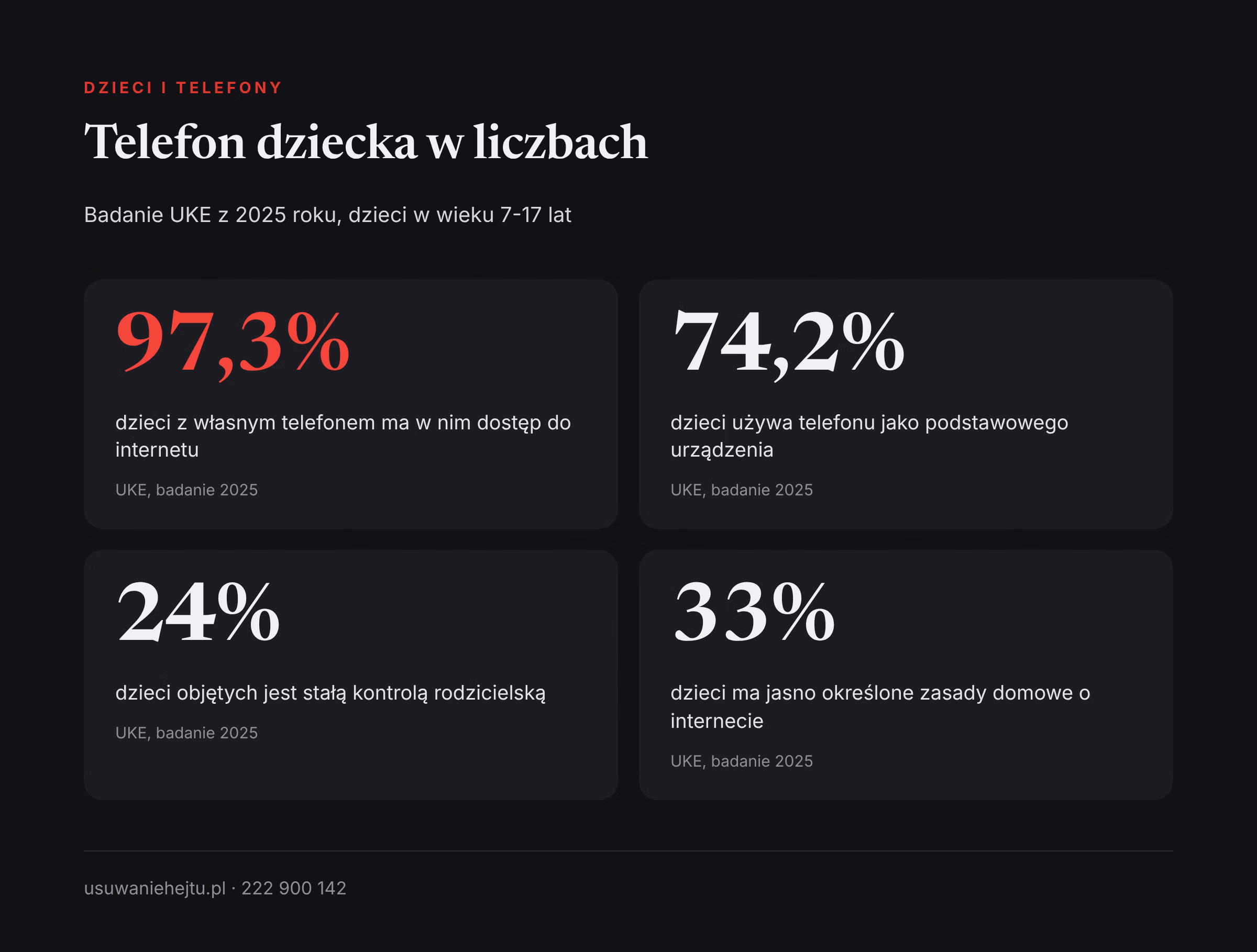 Telefon dziecka w liczbach Telefon dziecka w liczbach: dostęp do internetu, kontrola rodzicielska i zasady domowe w badaniu UKE z 2025 roku