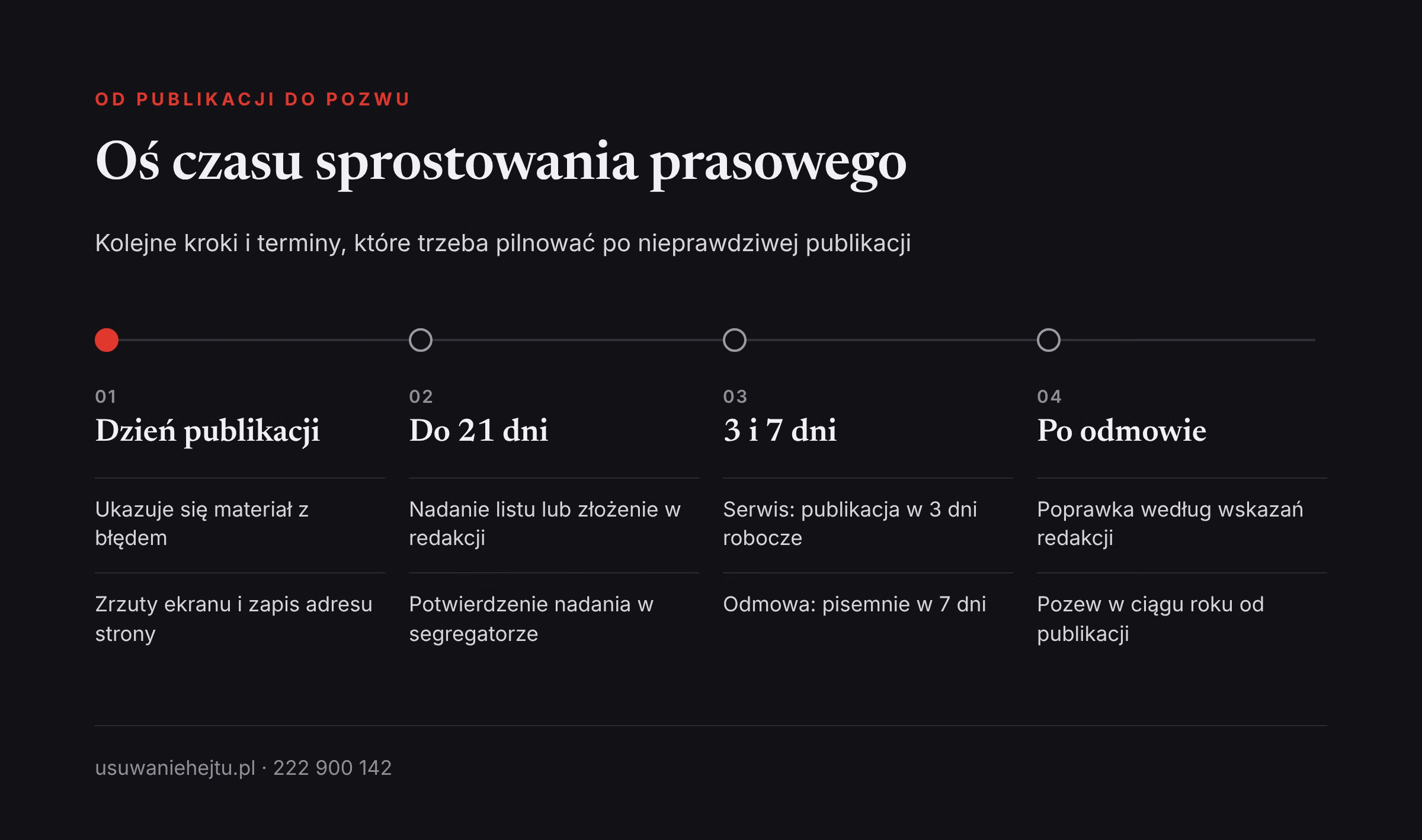 Sprostowanie prasowe krok po kroku: oś czasu od publikacji przez 21 dni na wysłanie aż do pozwu