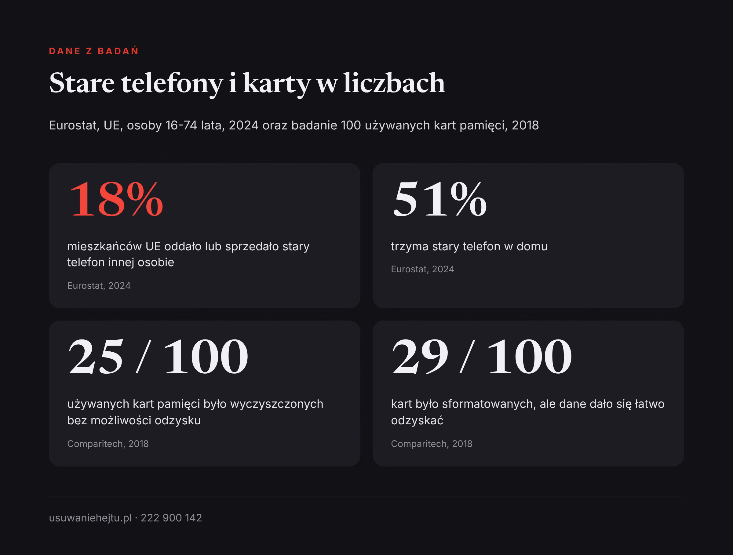 Stare telefony i karty pamięci w liczbach Jak wyczyścić telefon przed sprzedażą: dane Eurostatu z 2024 roku i wyniki badania używanych kart pamięci z 2018 roku