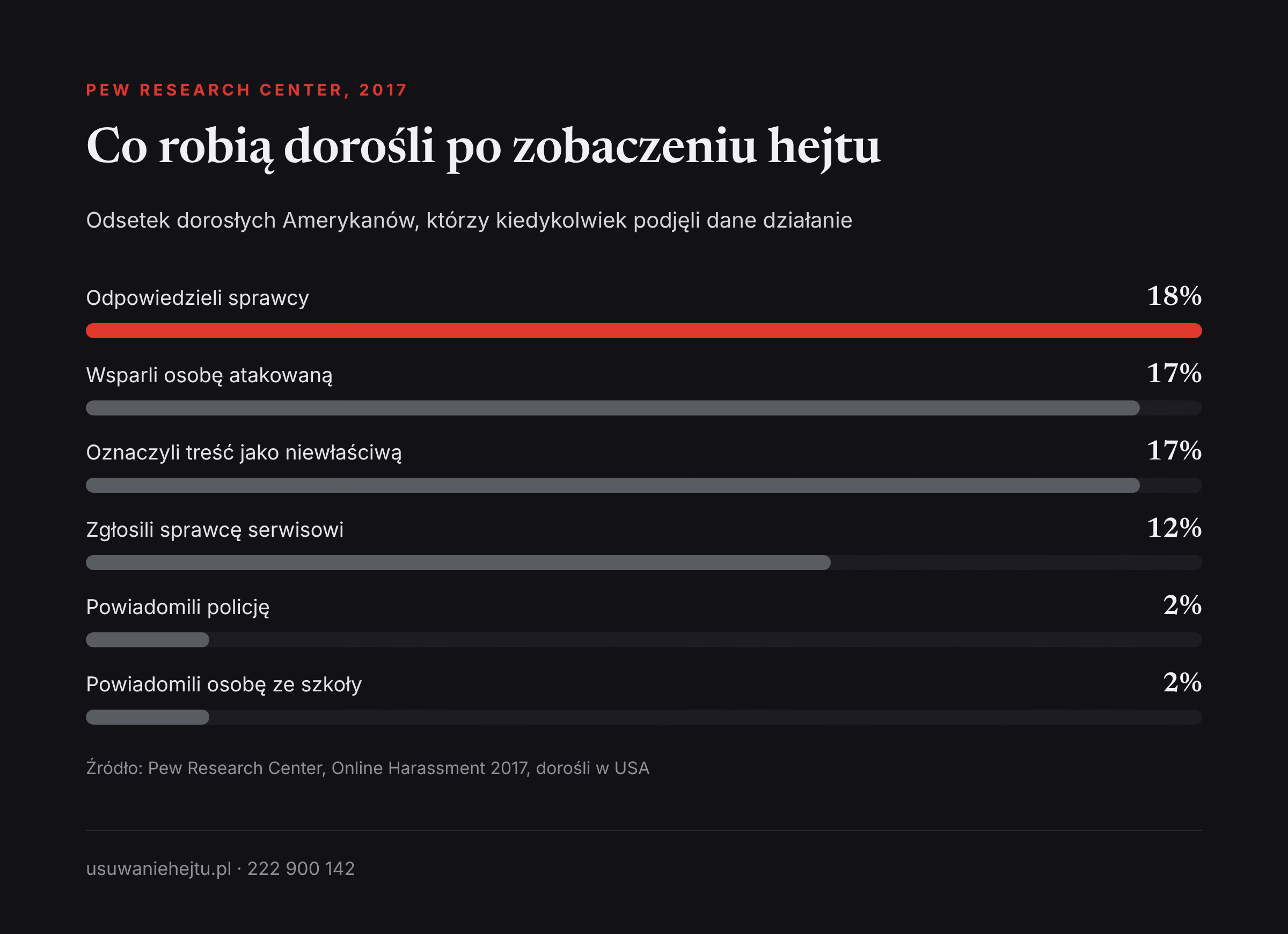 Reakcje świadków cyberprzemocy w badaniu Pew z 2017 roku: odpowiedź sprawcy, wsparcie ofiary i zgłoszenia treści
