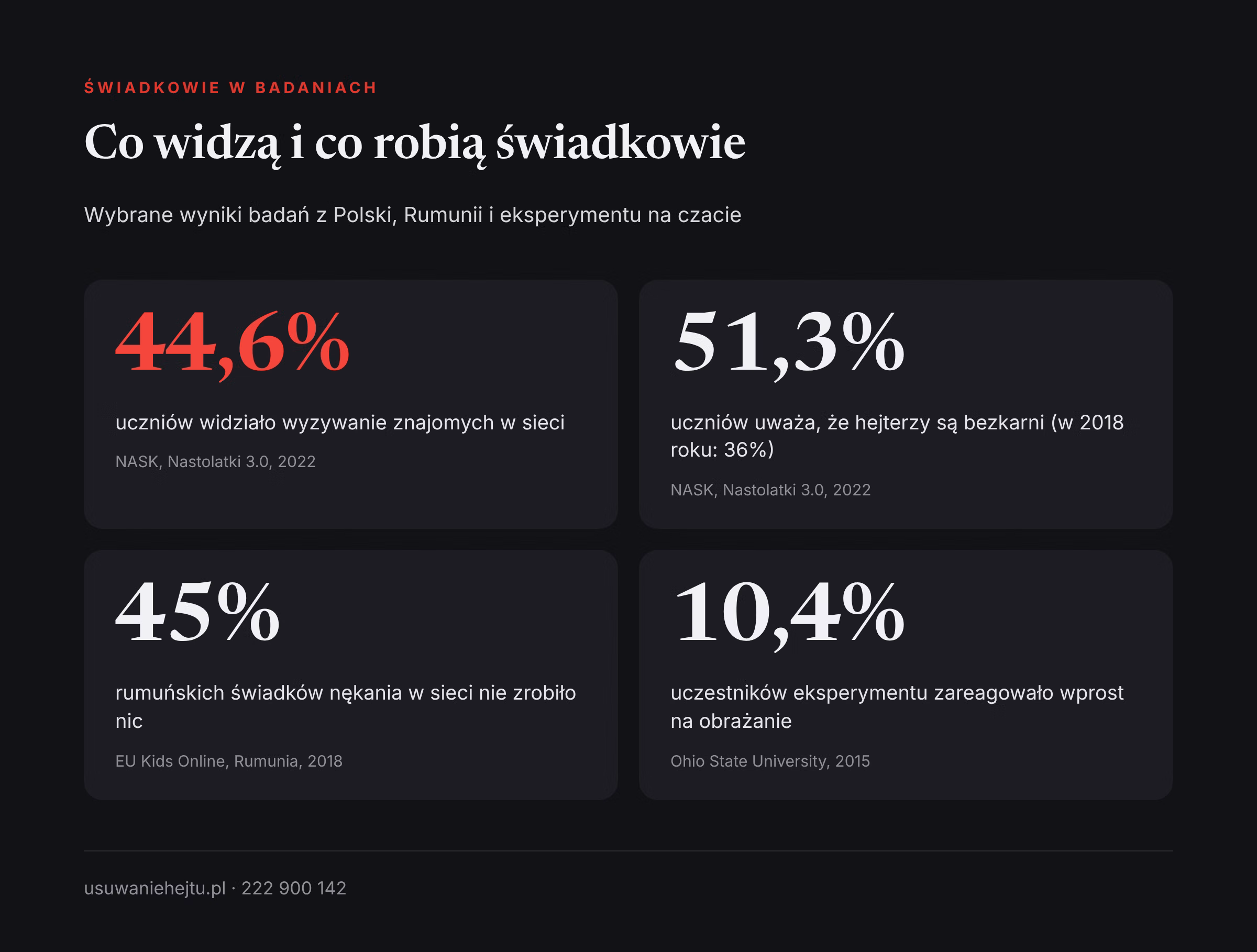 Świadkowie cyberprzemocy w badaniach: ilu uczniów widzi hejt, ilu świadków nie reaguje i ilu sprzeciwia się wprost
