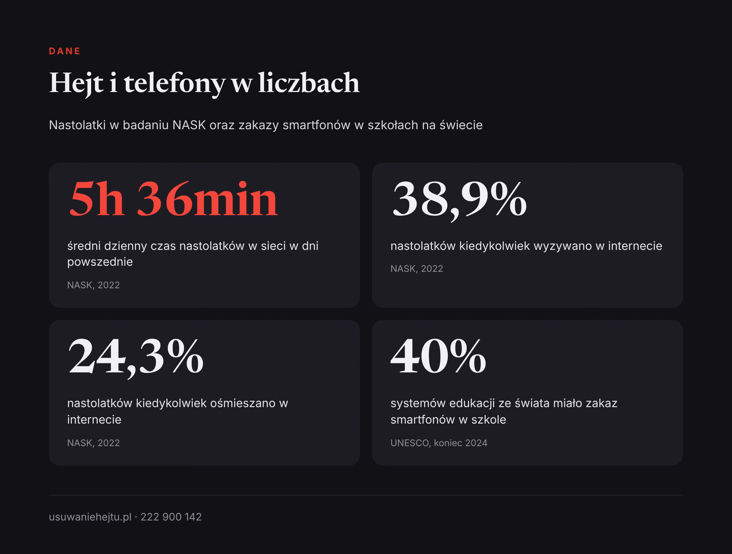 Hejt i telefony w szkole: dane Dane o hejcie i zakazach telefonów w szkołach: wyzywanie, ośmieszanie i czas w sieci, a także telefony w świetlicy szkolnej