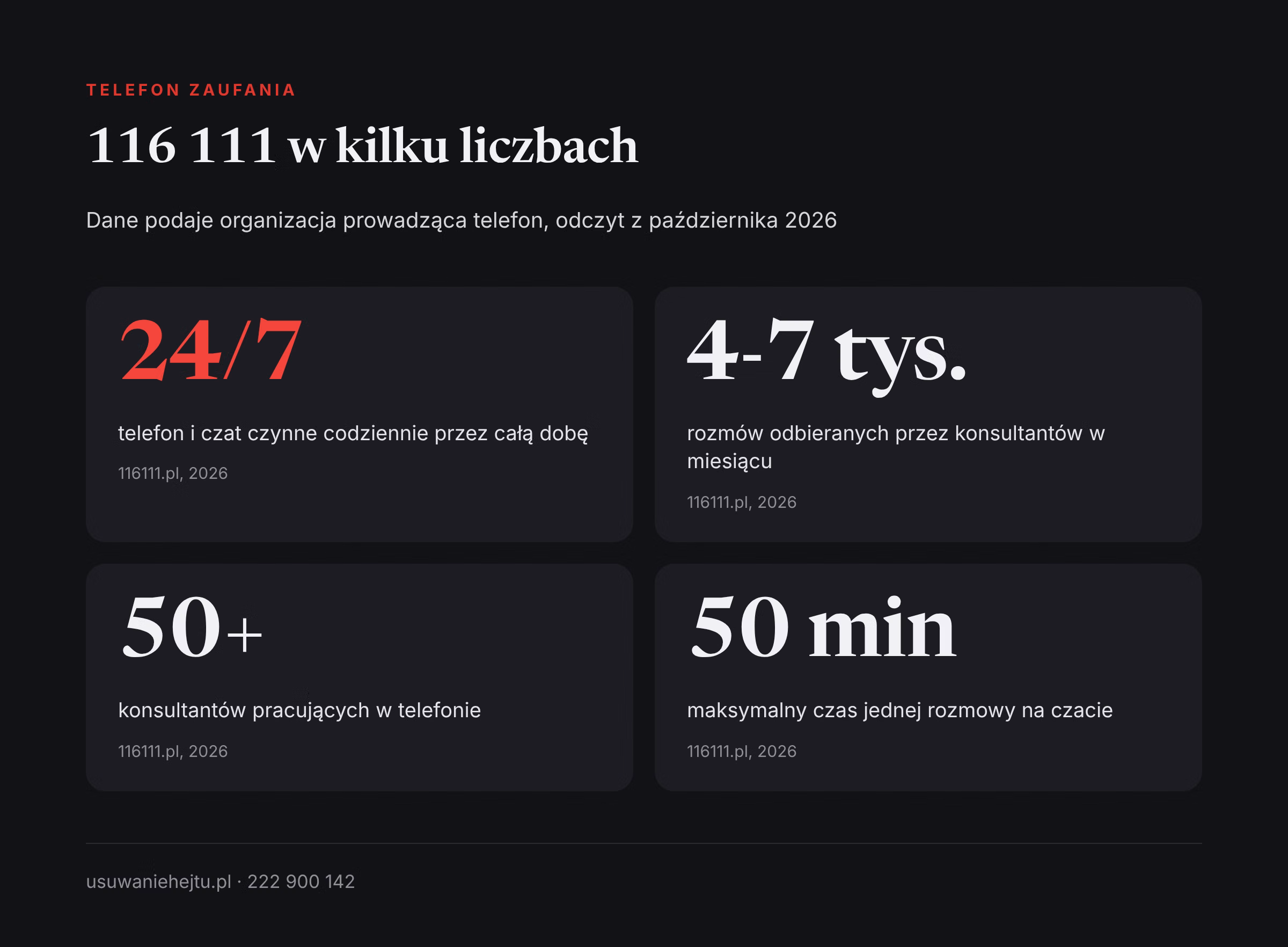 Telefon zaufania 116 111 w liczbach: czynny całą dobę, od 4 do 7 tysięcy rozmów miesięcznie i ponad 50 konsultantów