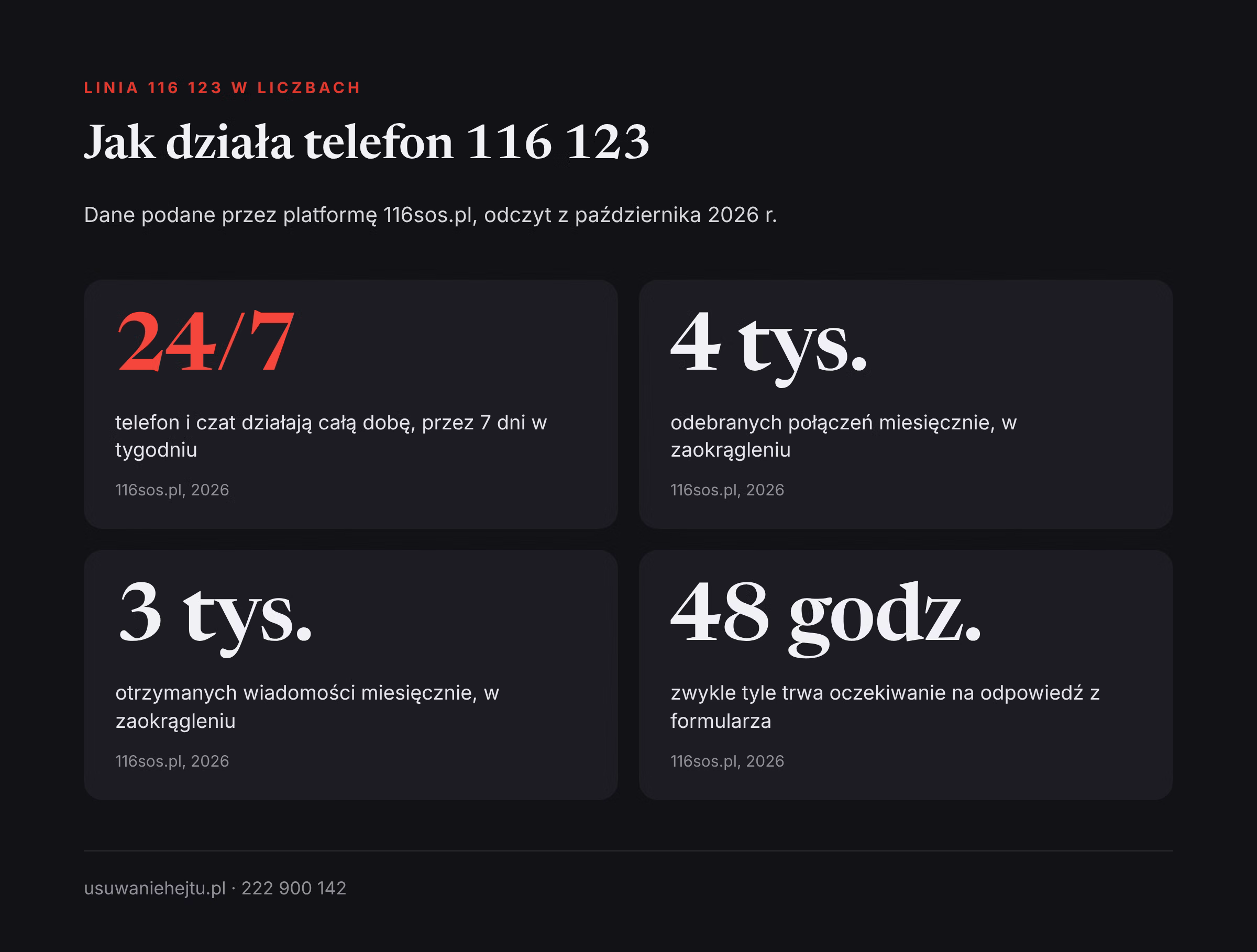 Telefon 116 123 w liczbach 116 123 telefon zaufania w liczbach: działa całą dobę, około 4 tys. połączeń i 3 tys. wiadomości miesięcznie