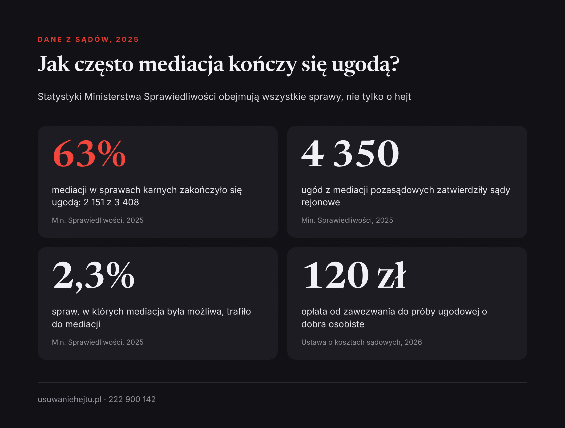Mediacje i ugody w sądach w 2025 roku Ugoda z hejterem na tle danych sądowych z 2025 roku: odsetek mediacji karnych zakończonych ugodą i koszt wniosku