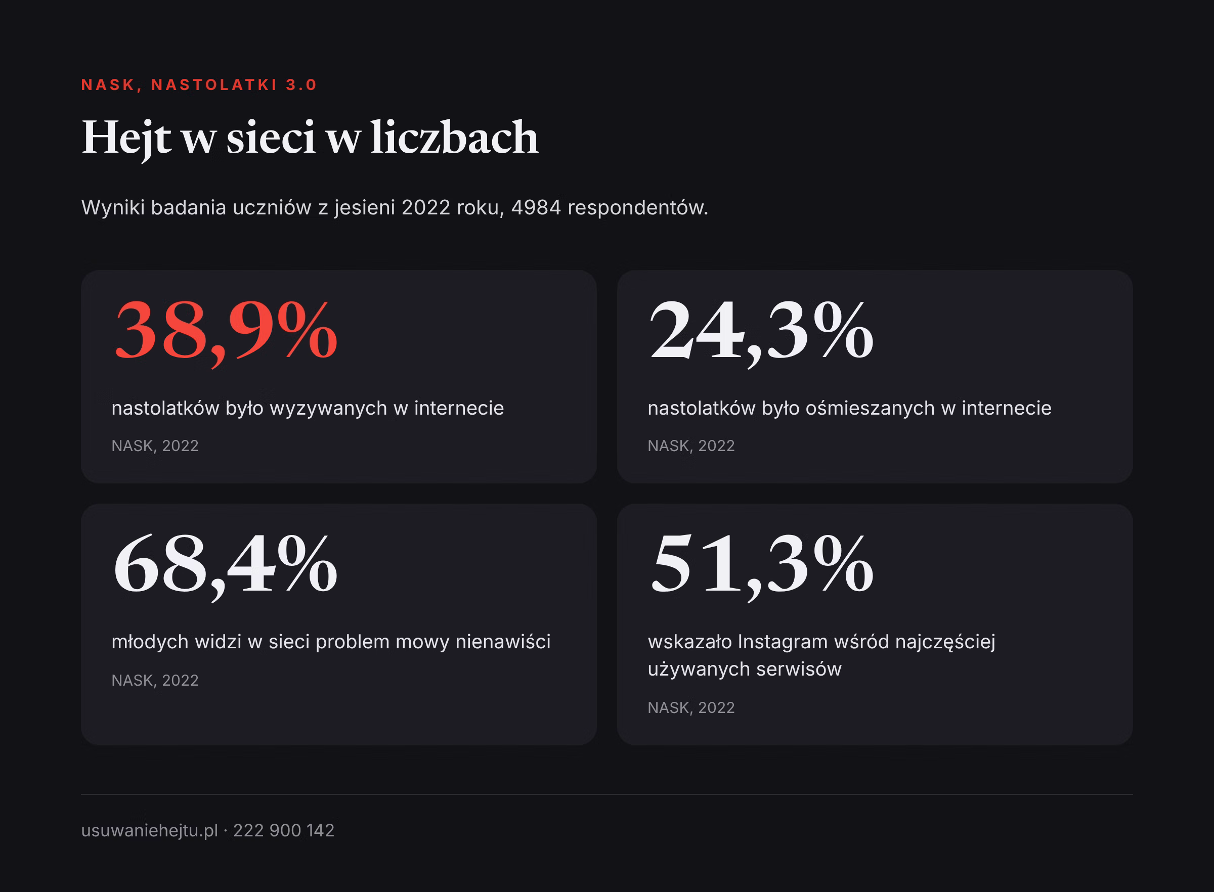 Hejt w sieci w liczbach NASK Hejt w sieci w liczbach z badania NASK, czyli tło dla narzędzia ukryte słowa Instagram dla nastolatków