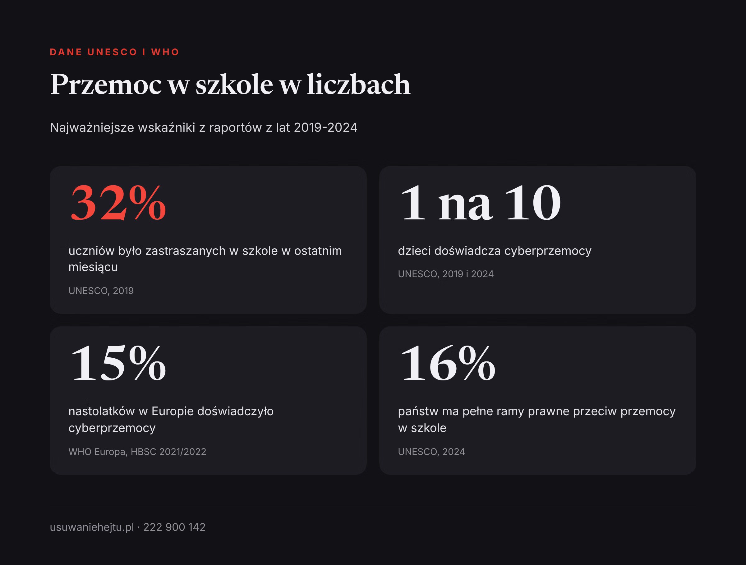 Najważniejsze liczby UNESCO i WHO o przemocy w szkole i cyberprzemocy z lat 2019-2024, w tym 32% zastraszanych uczniów