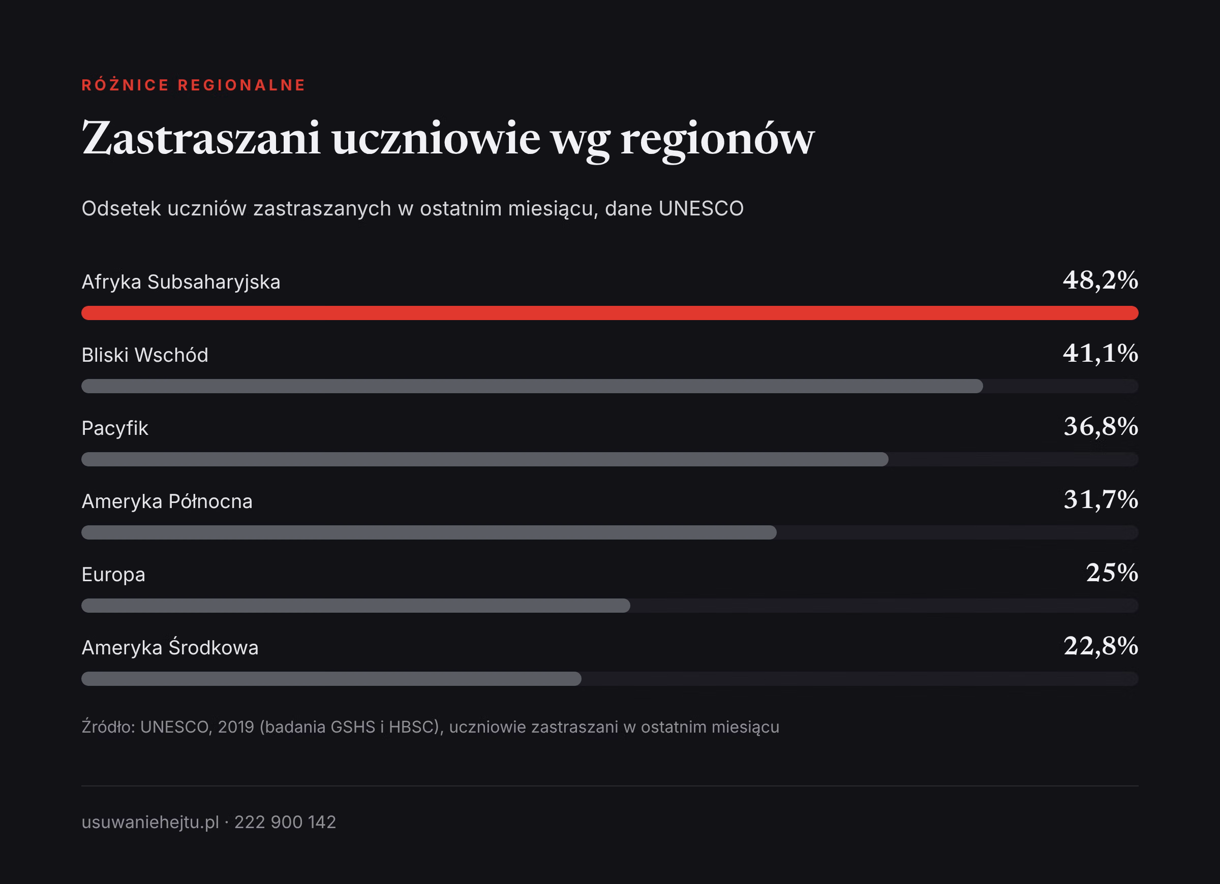 Zastraszanie uczniów w szkole według regionów świata: od 22,8% w Ameryce Środkowej do 48,2% w Afryce Subsaharyjskiej