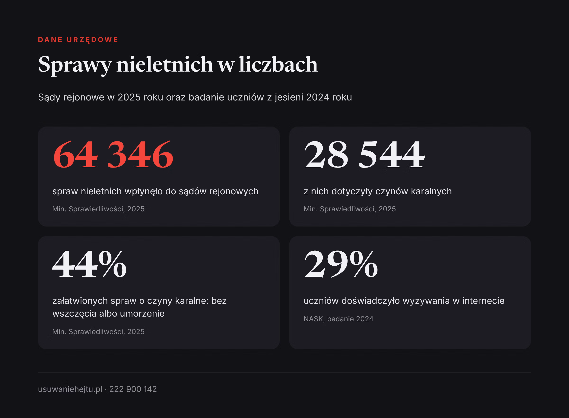 Przesłuchanie nieletniego w liczbach: sprawy nieletnich w sądach rejonowych w 2025 roku i dane NASK z 2024 roku