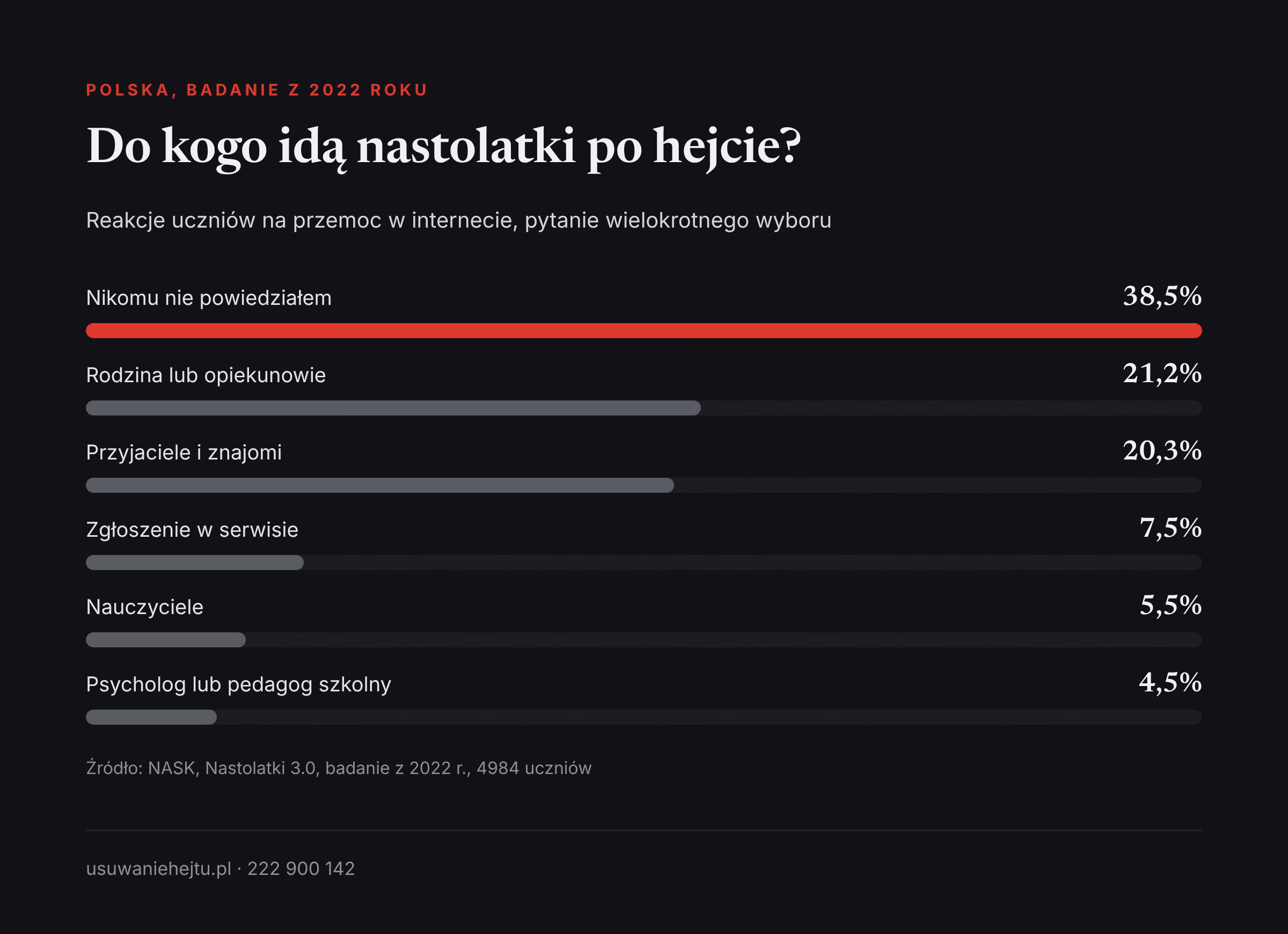 Do kogo nastolatki zwracają się po hejcie Wsparcie społeczne a cyberprzemoc w Polsce: do kogo nastolatki zwracają się po przemocy w internecie według NASK