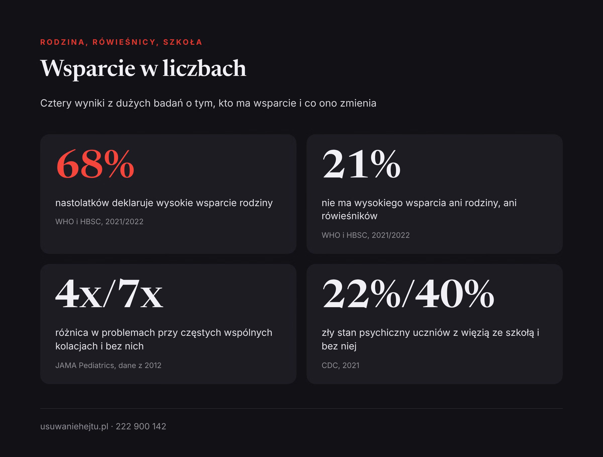 Wsparcie bliskich a skutki hejtu w liczbach Wsparcie społeczne a cyberprzemoc w liczbach: wsparcie rodziny, brak wsparcia, wspólne kolacje i więź ze szkołą