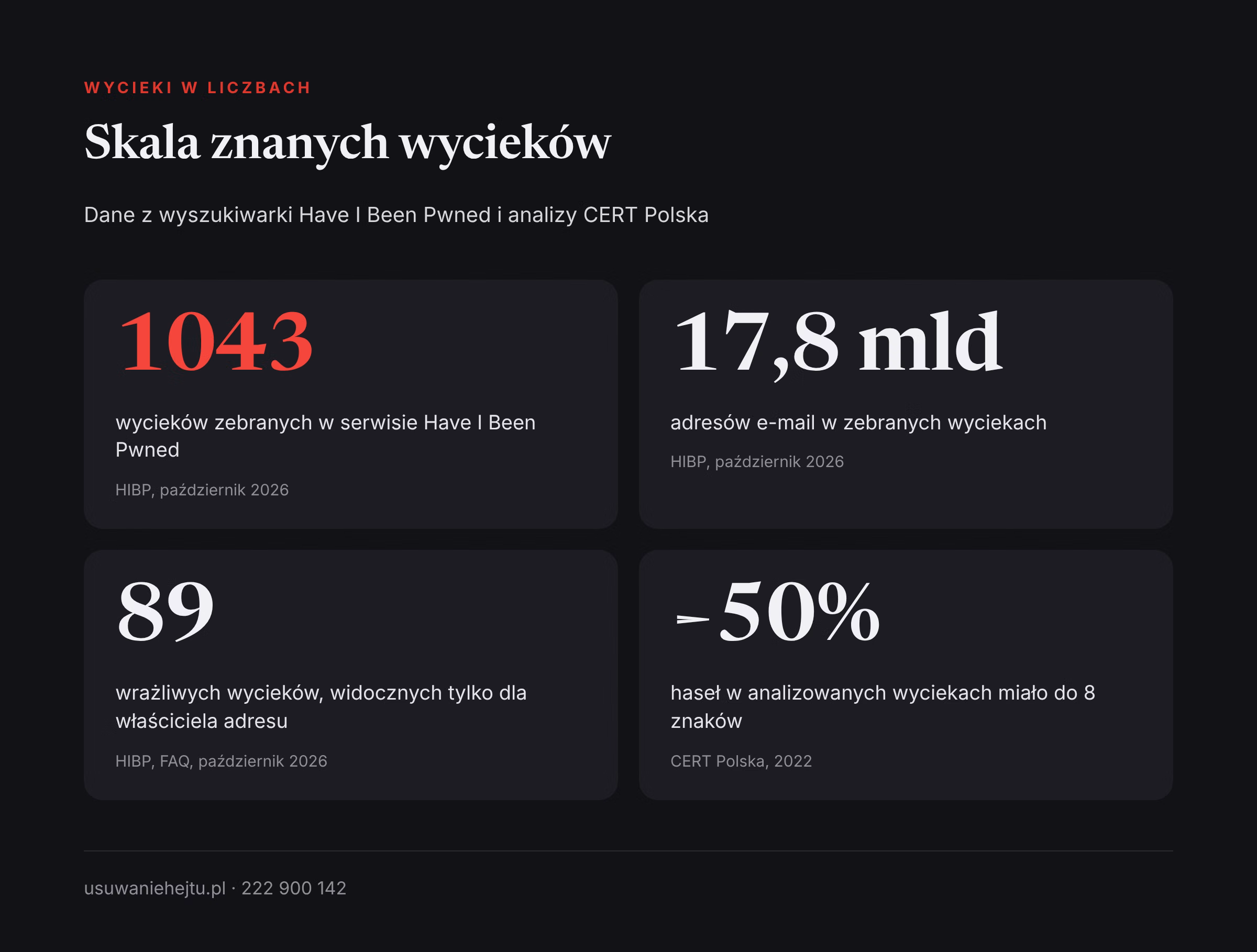 Wyciek danych w liczbach: ile wycieków i adresów zebrała wyszukiwarka HIBP oraz jak krótkie bywają hasła w wyciekach