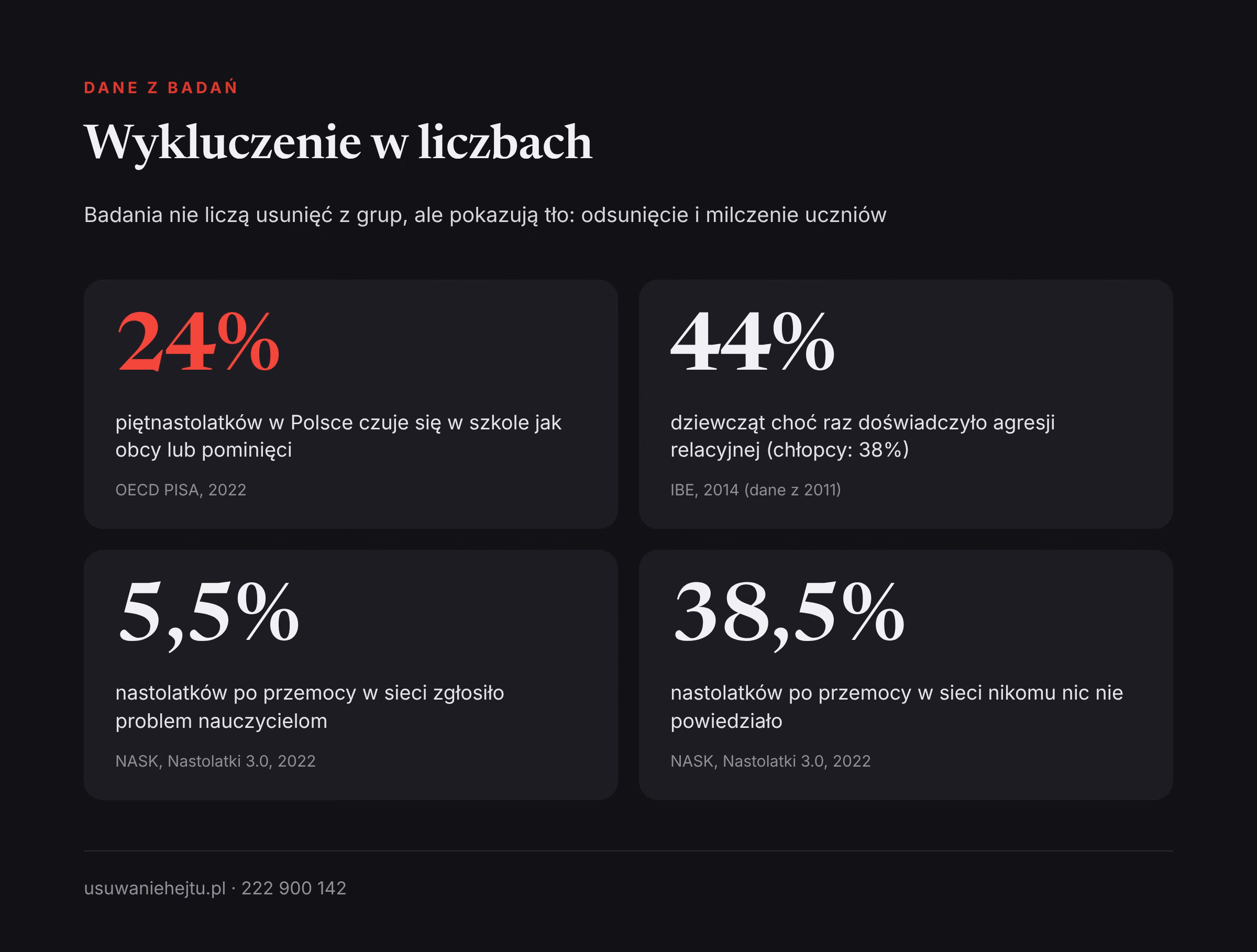 Wykluczenie z grupy klasowej w danych: poczucie odsunięcia w szkole i rzadkie zgłaszanie przemocy nauczycielom