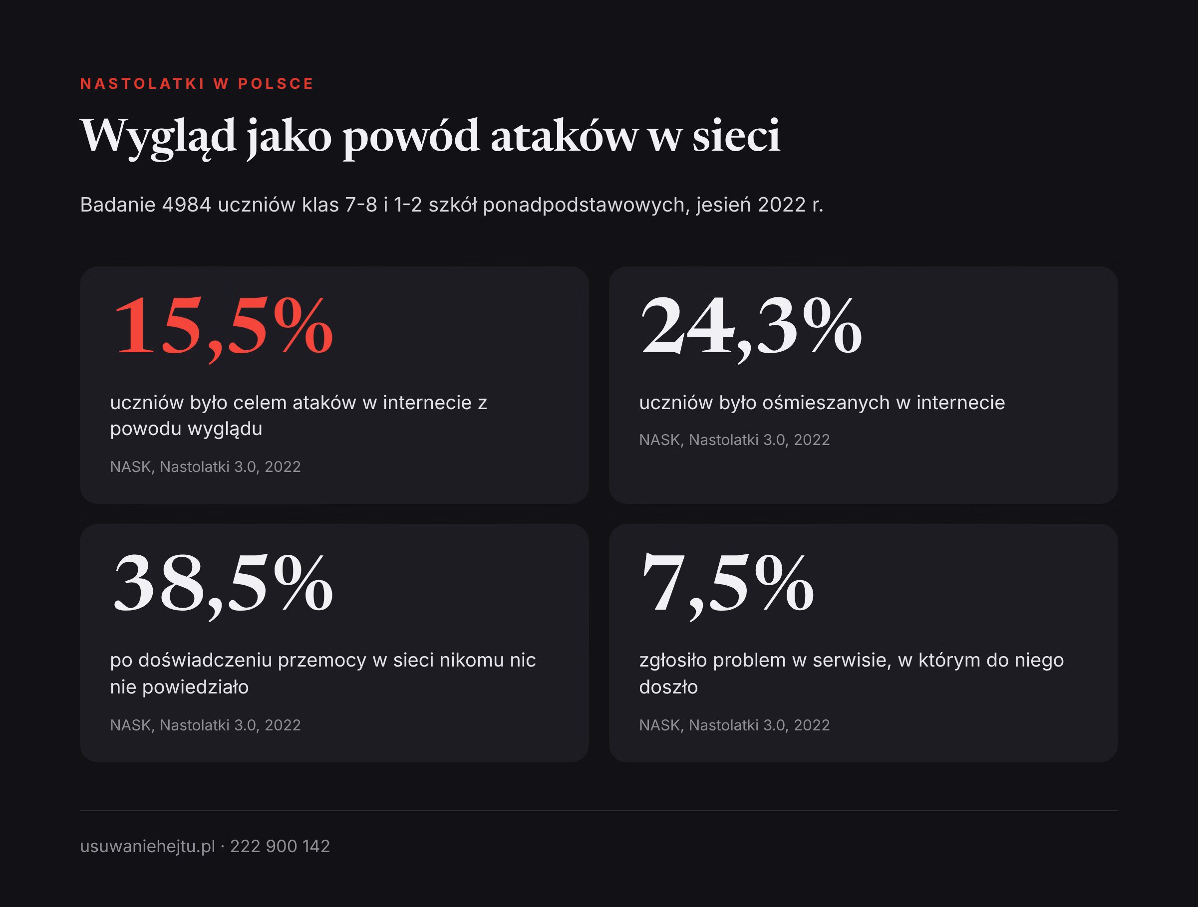 Ataki z powodu wyglądu w danych NASK Wyśmiewanie wyglądu w internecie w liczbach: wyniki badania NASK Nastolatki 3.0 z 2022 r. o atakach i reakcjach