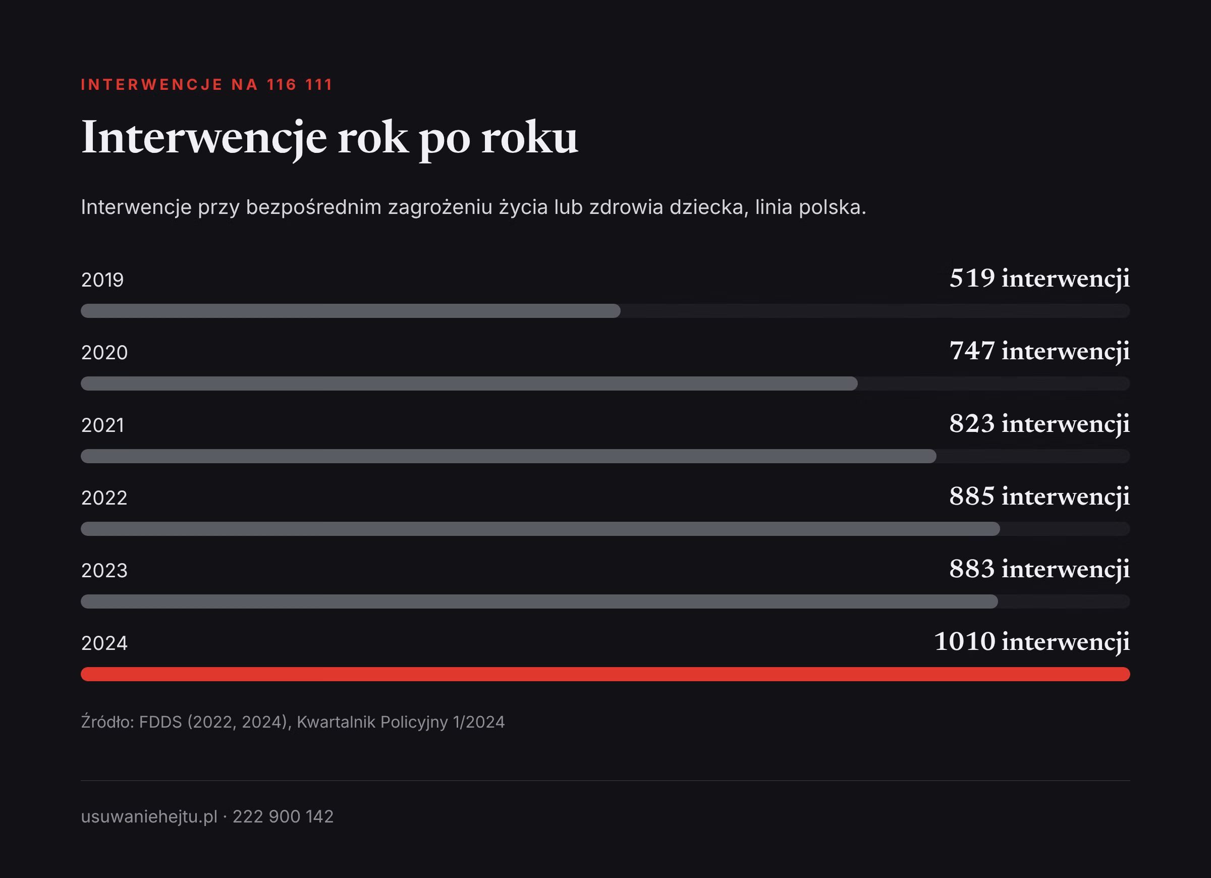 Interwencje telefonu 116 111 Liczba interwencji telefonu zaufania 116 111 w latach 2019-2024 przy zagrożeniu życia lub zdrowia dzieci