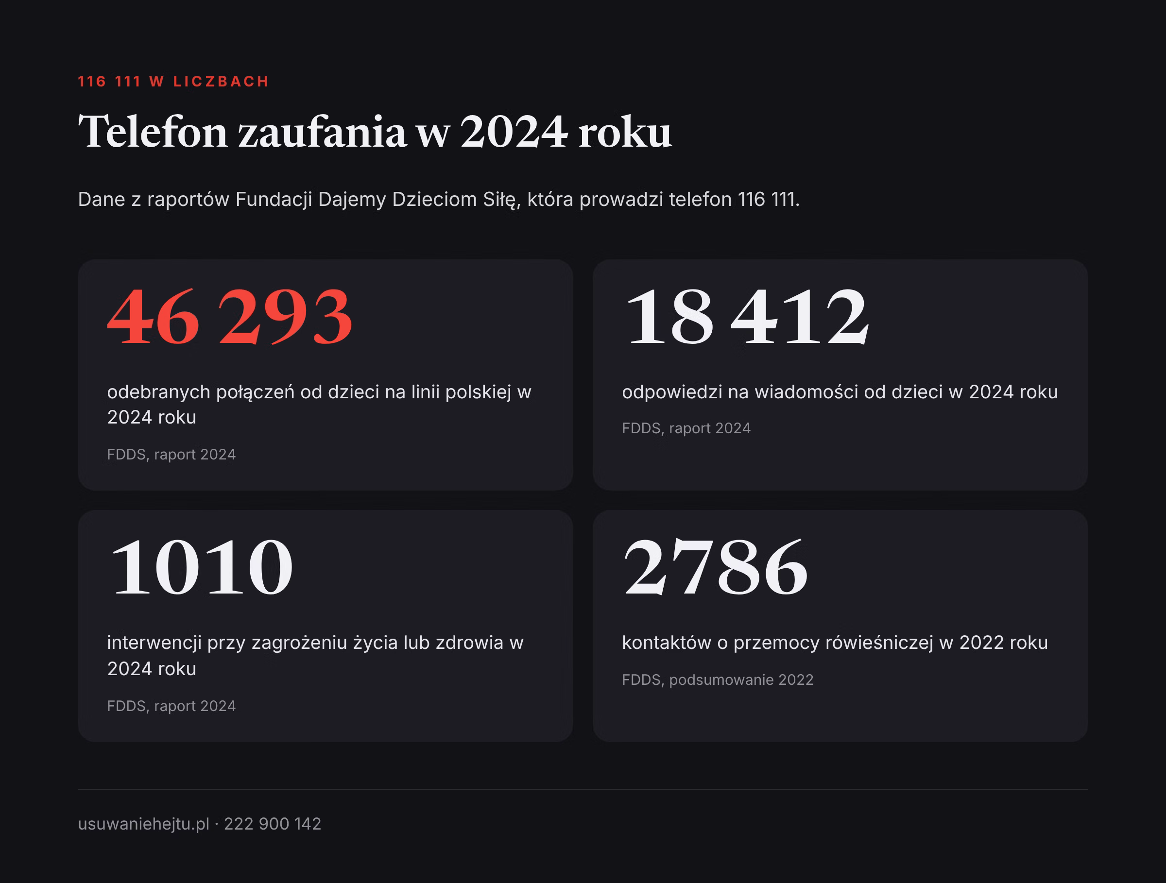 Telefon 116 111 w liczbach Statystyki telefonu zaufania 116 111 w 2024 roku: liczba połączeń, wiadomości, interwencji i kontaktów o przemocy