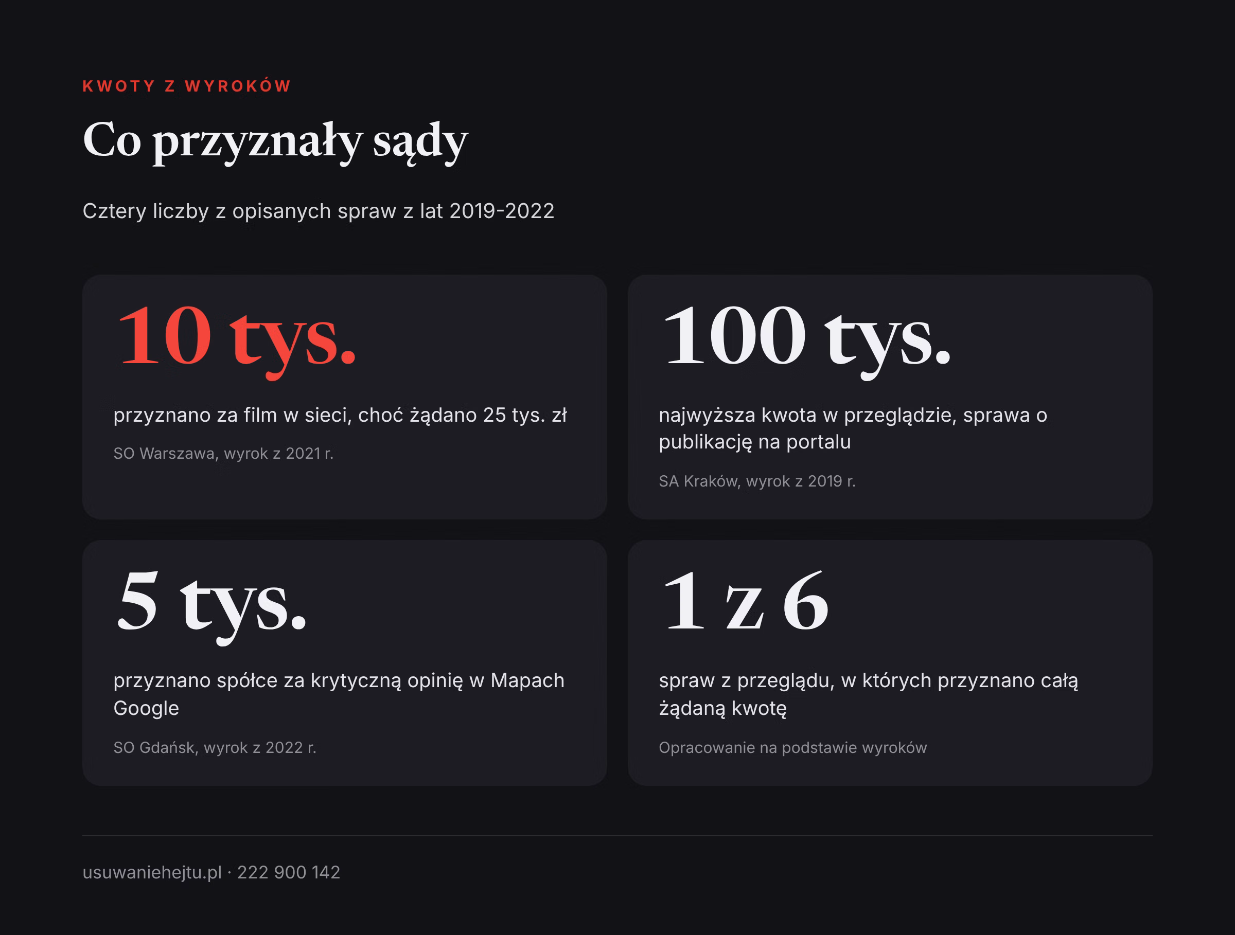 Zadośćuczynienie za hejt w liczbach: cztery kwoty i proporcje z wyroków polskich sądów w sprawach o dobra osobiste