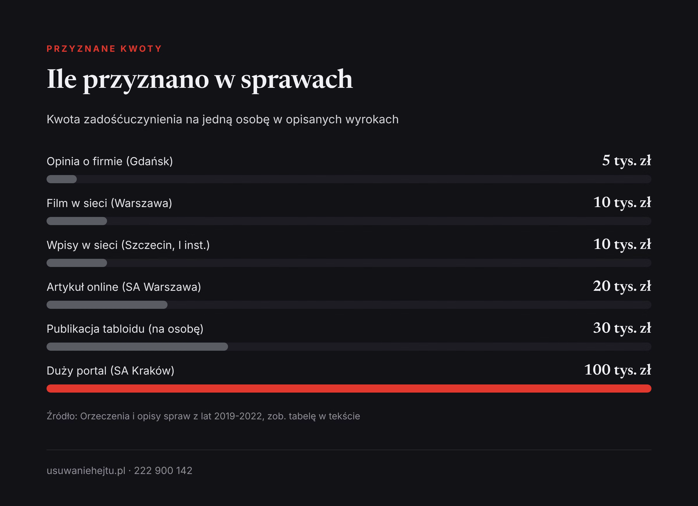 Zadośćuczynienie za hejt: porównanie kwot przyznanych w sześciu wyrokach polskich sądów, od 5 do 100 tysięcy złotych