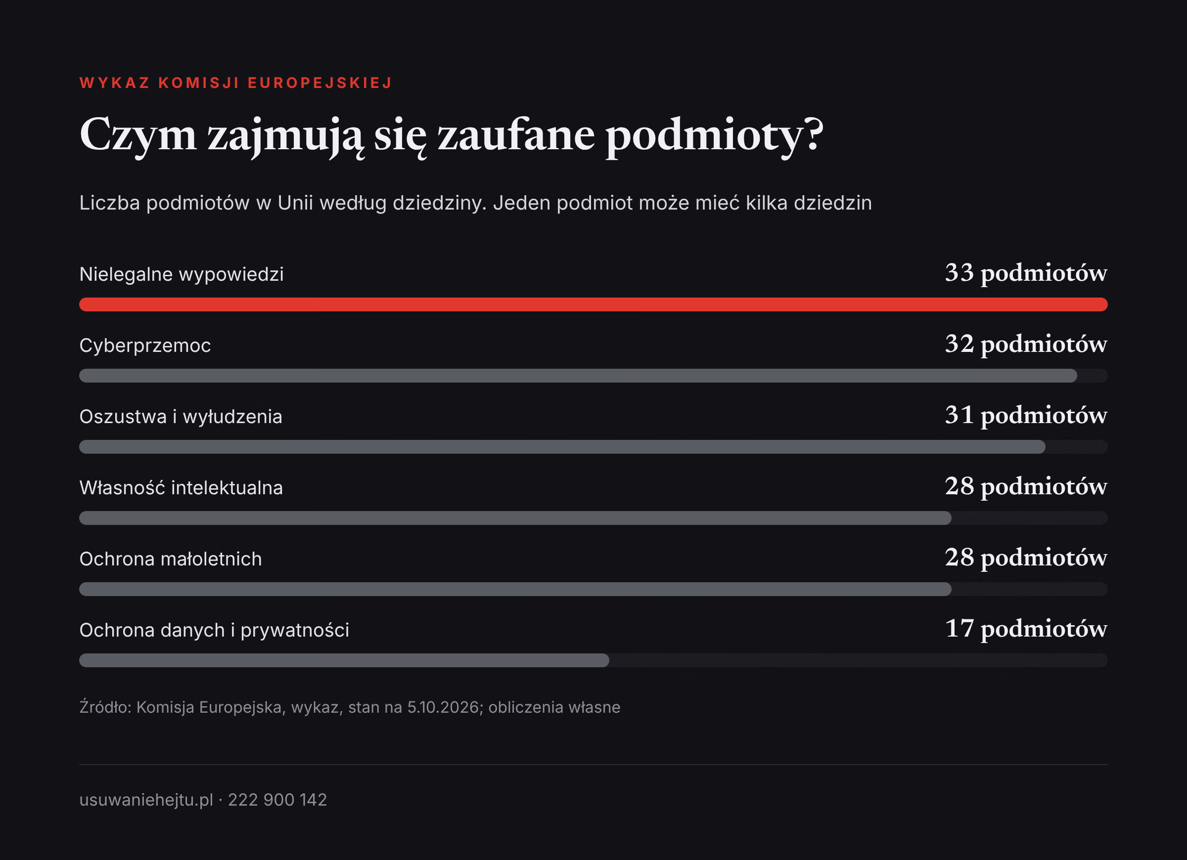 Zaufany podmiot sygnalizujący w Unii: liczba podmiotów według dziedzin w wykazie Komisji Europejskiej z 2026 roku
