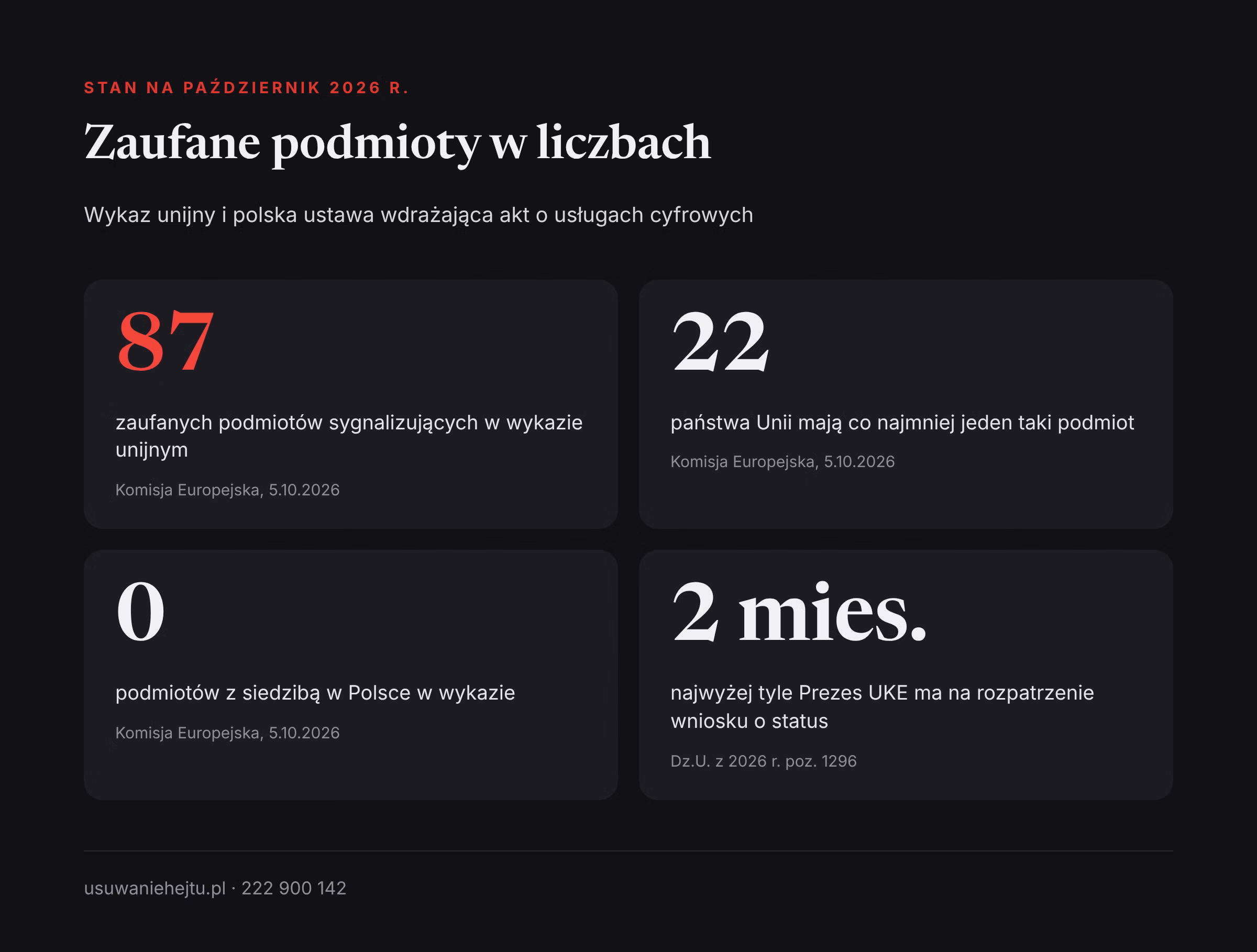 Zaufany podmiot sygnalizujący w liczbach: 87 podmiotów w 22 państwach Unii, żadnego z Polski, 2 miesiące na wniosek