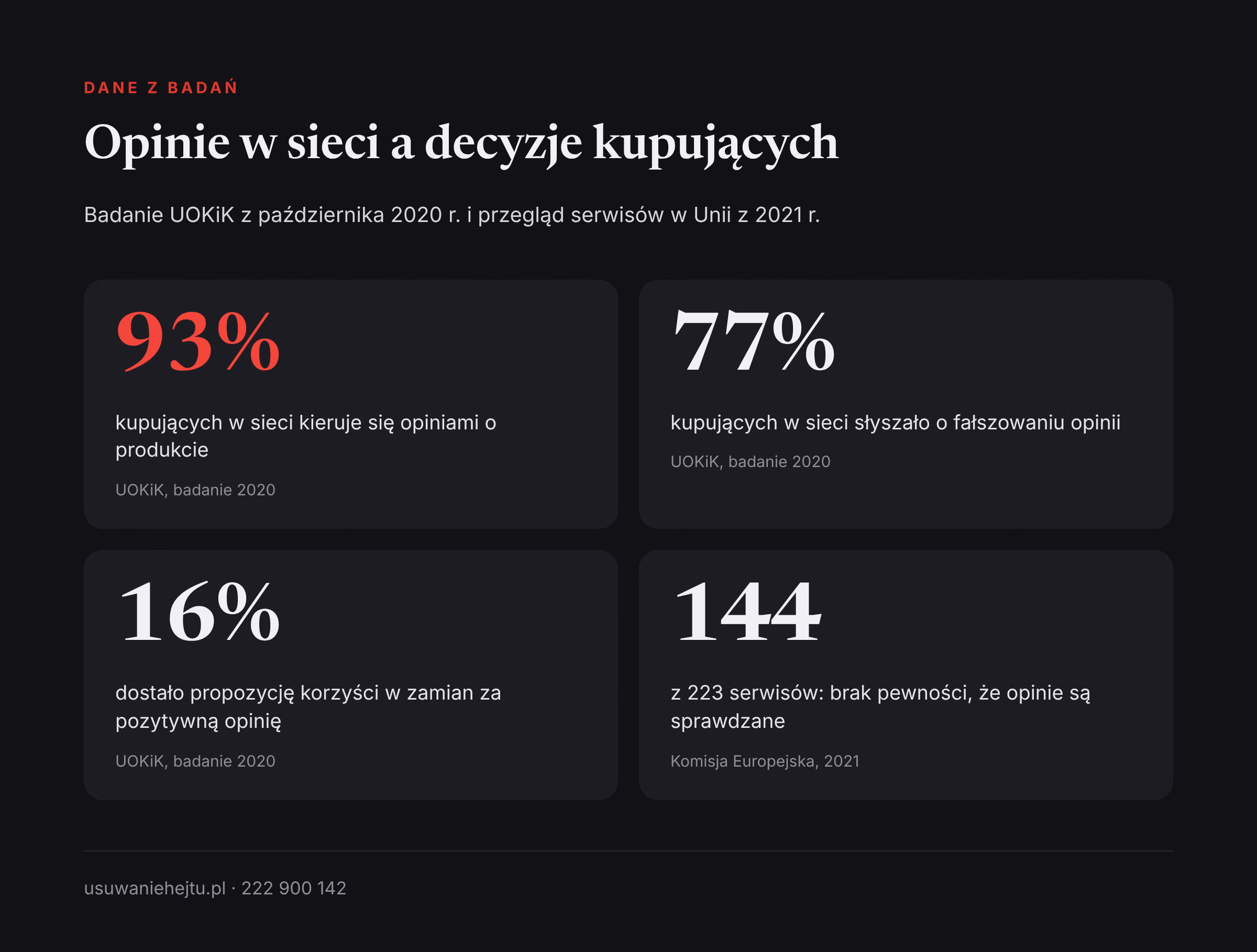 Opinie w sieci a decyzje kupujących: dane Zawiadomienie do UOKiK w sprawie opinii: dane UOKiK z 2020 r. i Komisji Europejskiej z 2021 r. o opiniach w sieci