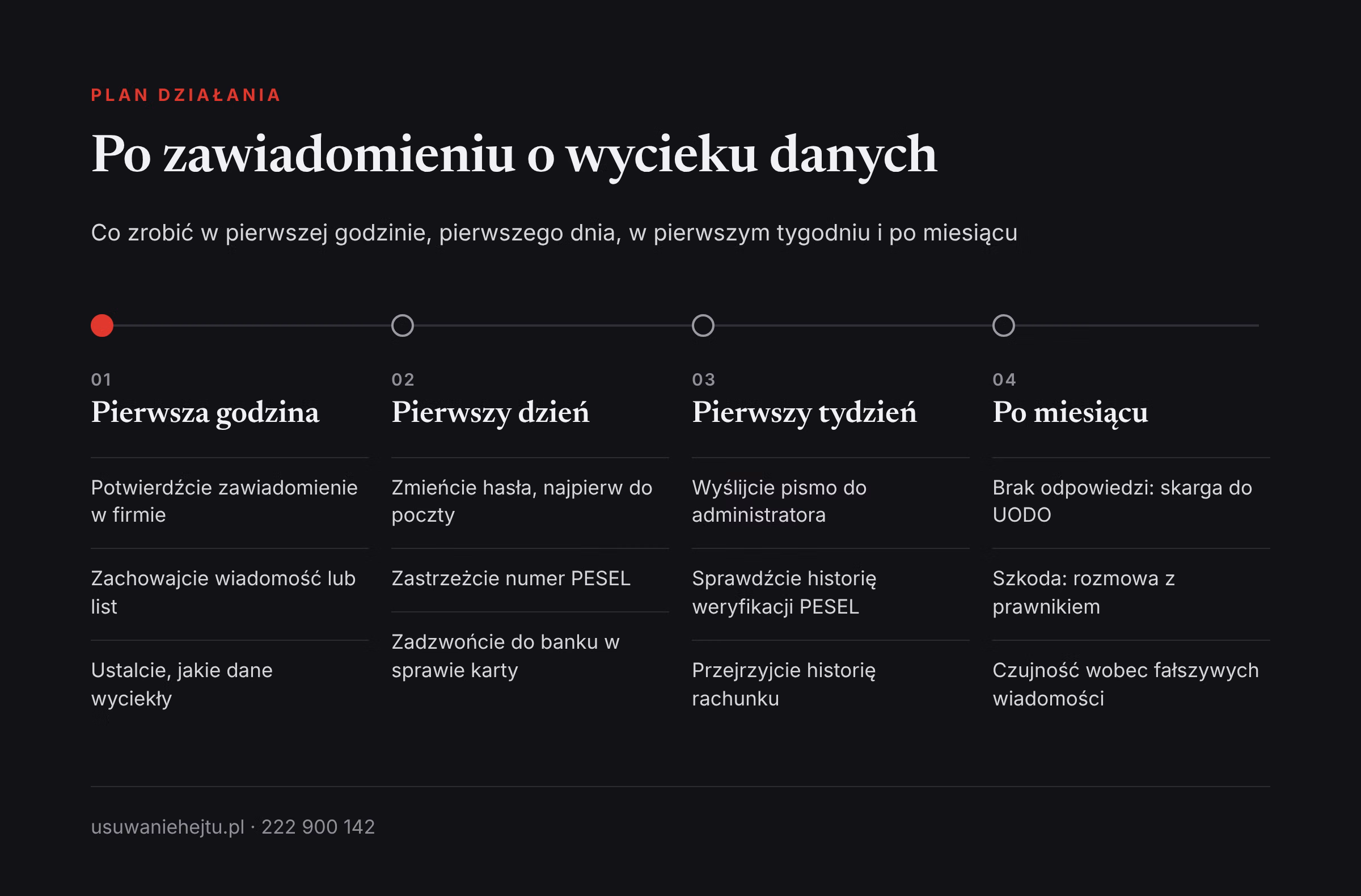 Wyciek danych, co robić po kolei: plan na pierwszą godzinę, pierwszy dzień, pierwszy tydzień i czas po miesiącu