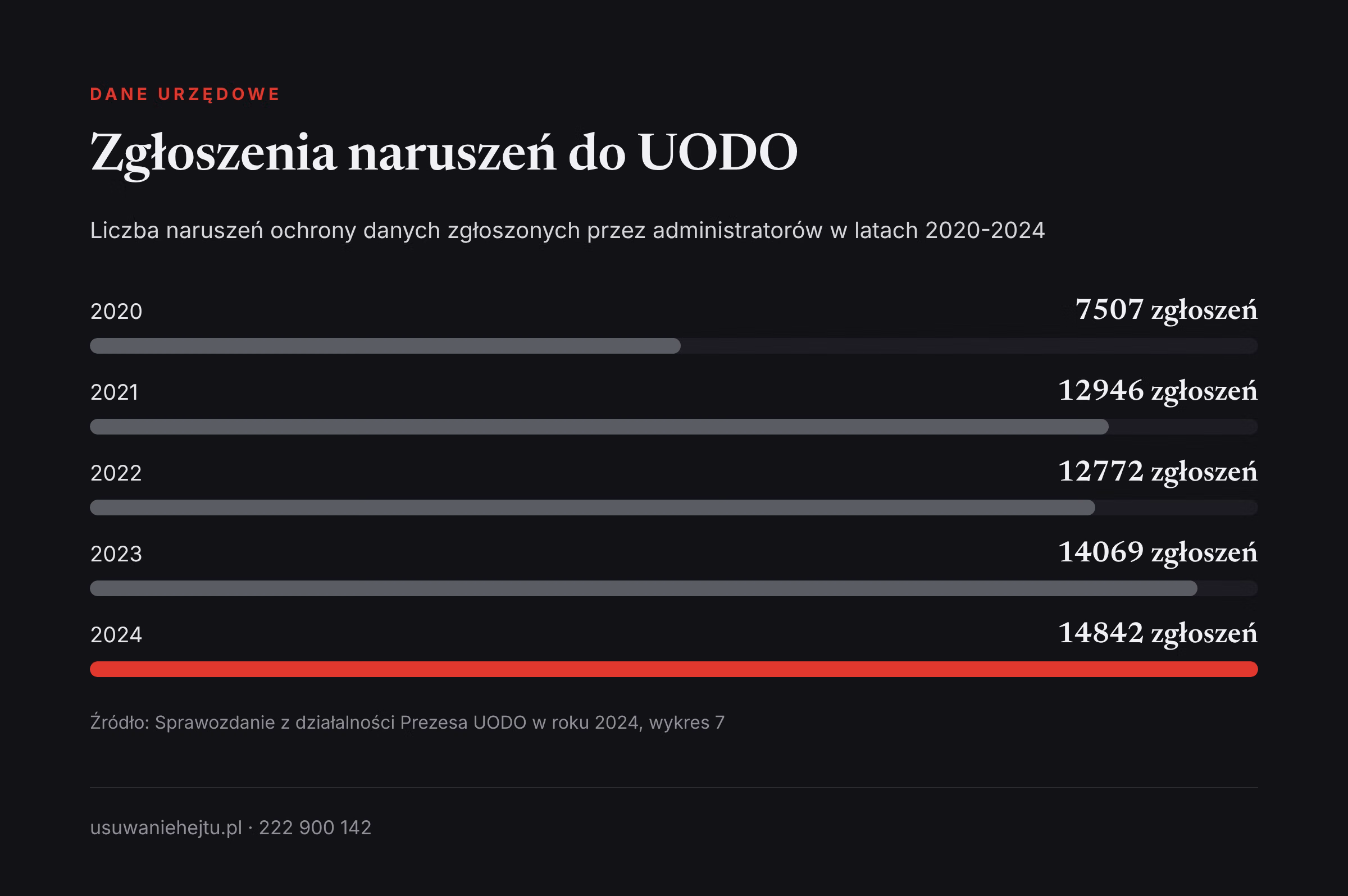 Wyciek danych w liczbach: zgłoszenia naruszeń ochrony danych do UODO w latach 2020-2024 według sprawozdania urzędu