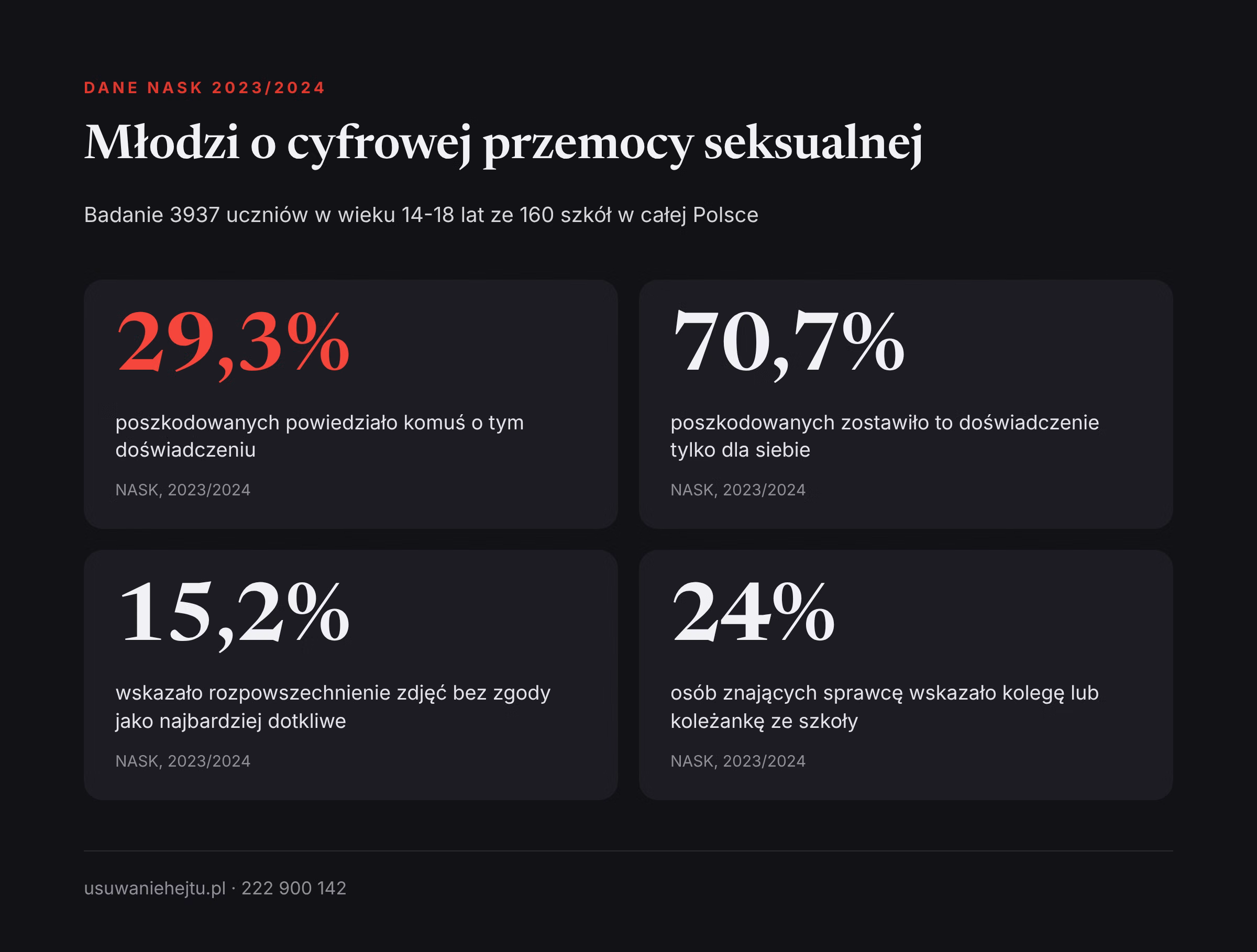 Zdjęcie z ukrycia w szatni lub na lekcji: dane NASK o tym, ilu uczniów po cyfrowej przemocy seksualnej nikomu nie mówi
