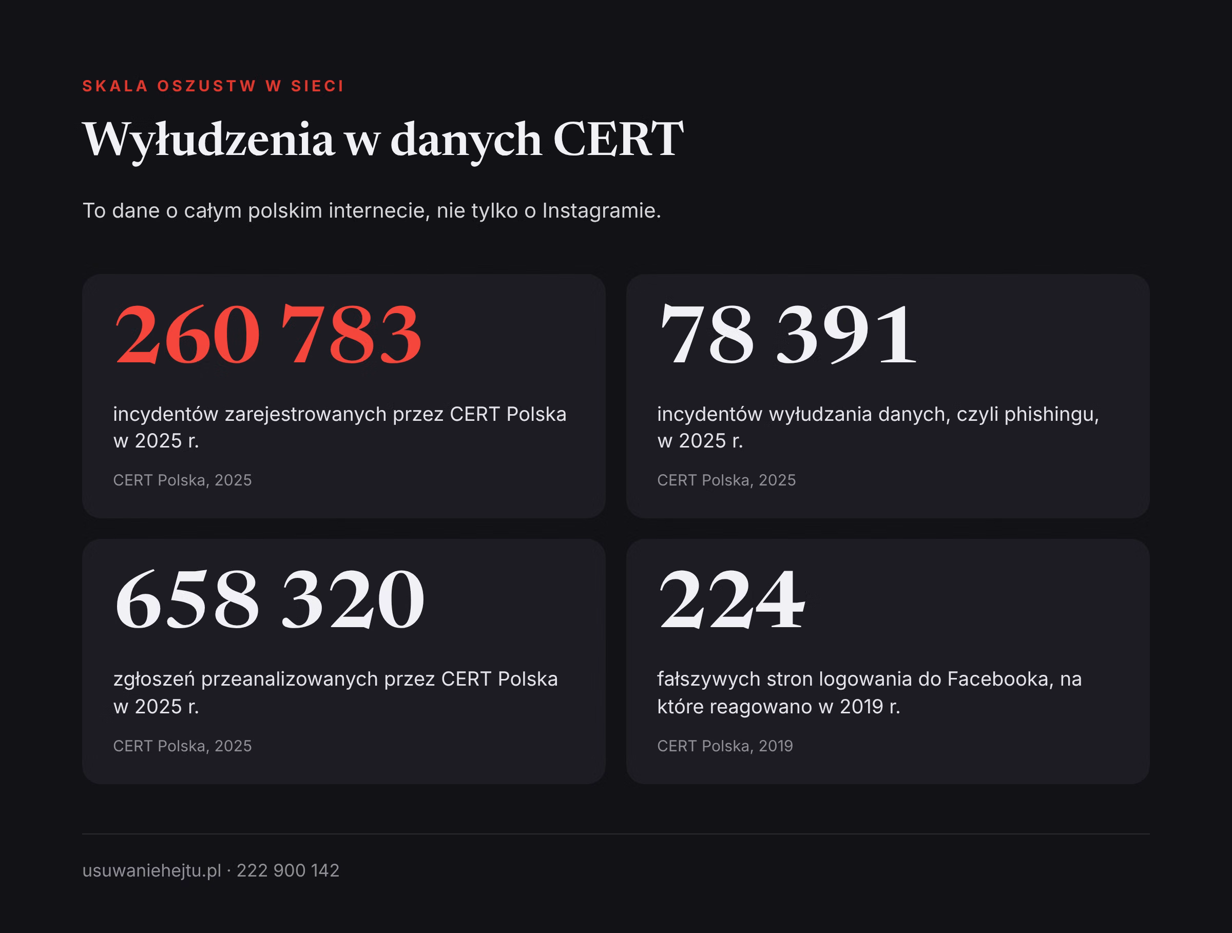 Wyłudzenia danych w liczbach CERT Polska Dane CERT Polska o wyłudzeniach: tło dla przejęć kont, takich jak zhakowane konto na Instagramie