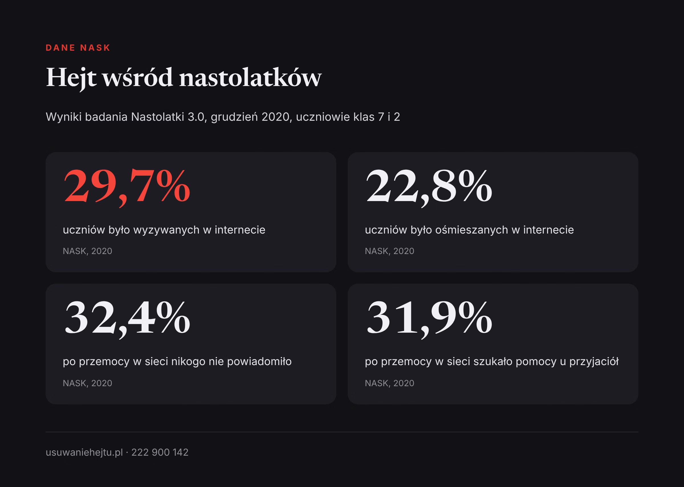 Hejt wśród nastolatków w liczbach: ilu uczniów było wyzywanych w sieci i u kogo szukało pomocy, wg NASK