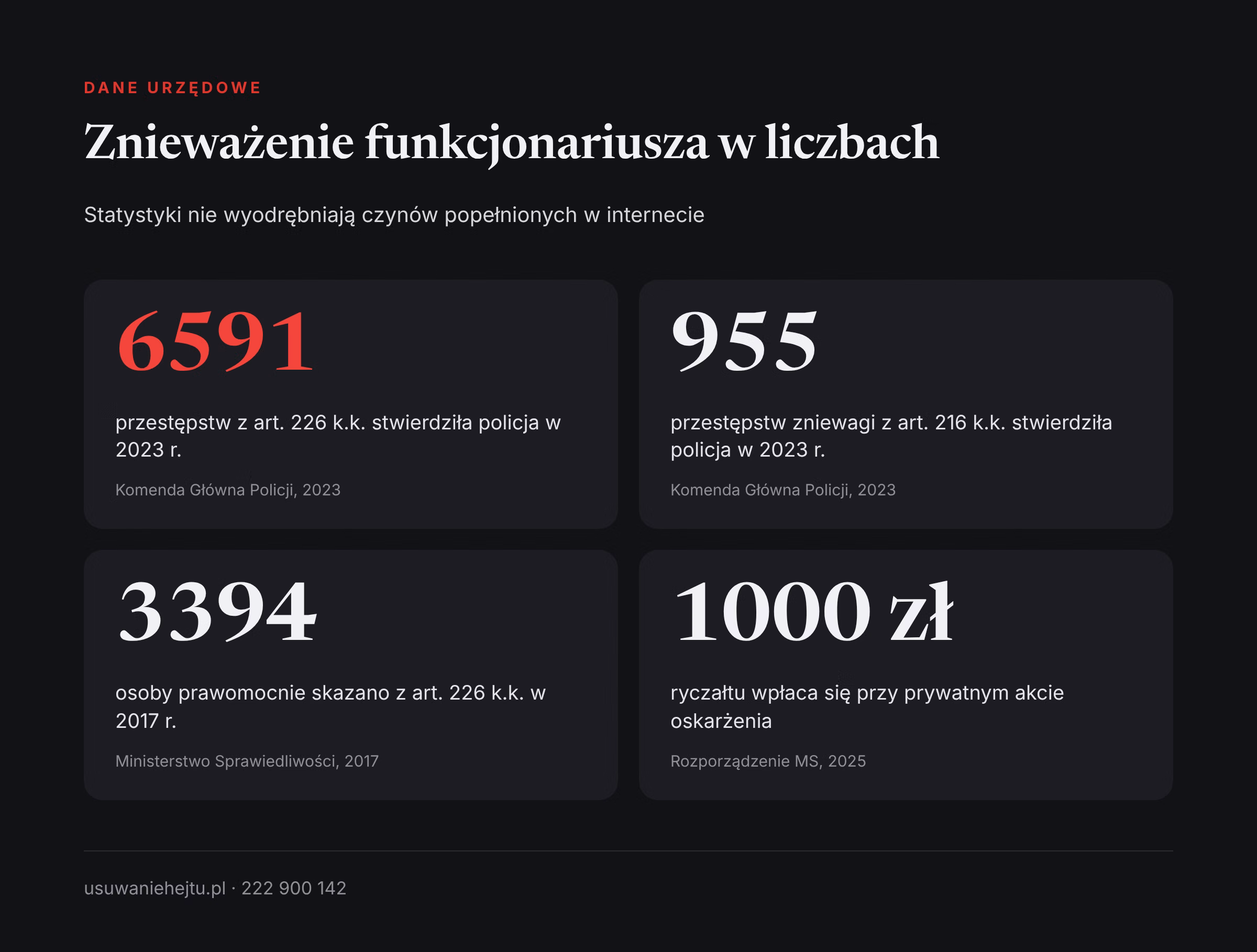Znieważenie funkcjonariusza: dane policji i sądów Znieważenie funkcjonariusza w internecie w liczbach: przestępstwa stwierdzone z art. 226 i 216 k.k. oraz skazania