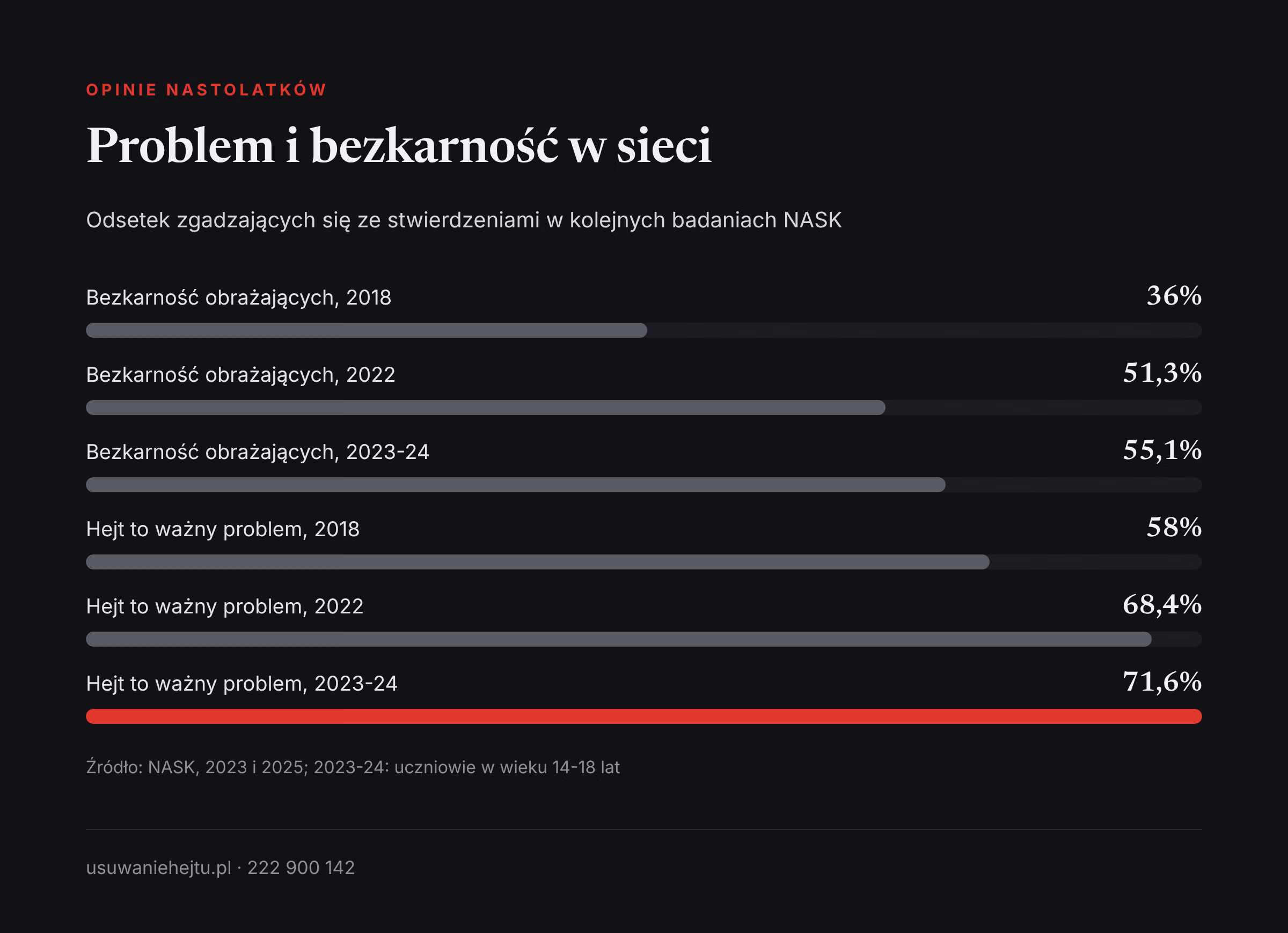 Opinie nastolatków o hejcie 2018-2024 Jak zmieniały się opinie nastolatków o mowie nienawiści i bezkarności obrażających w sieci w latach 2018-2024
