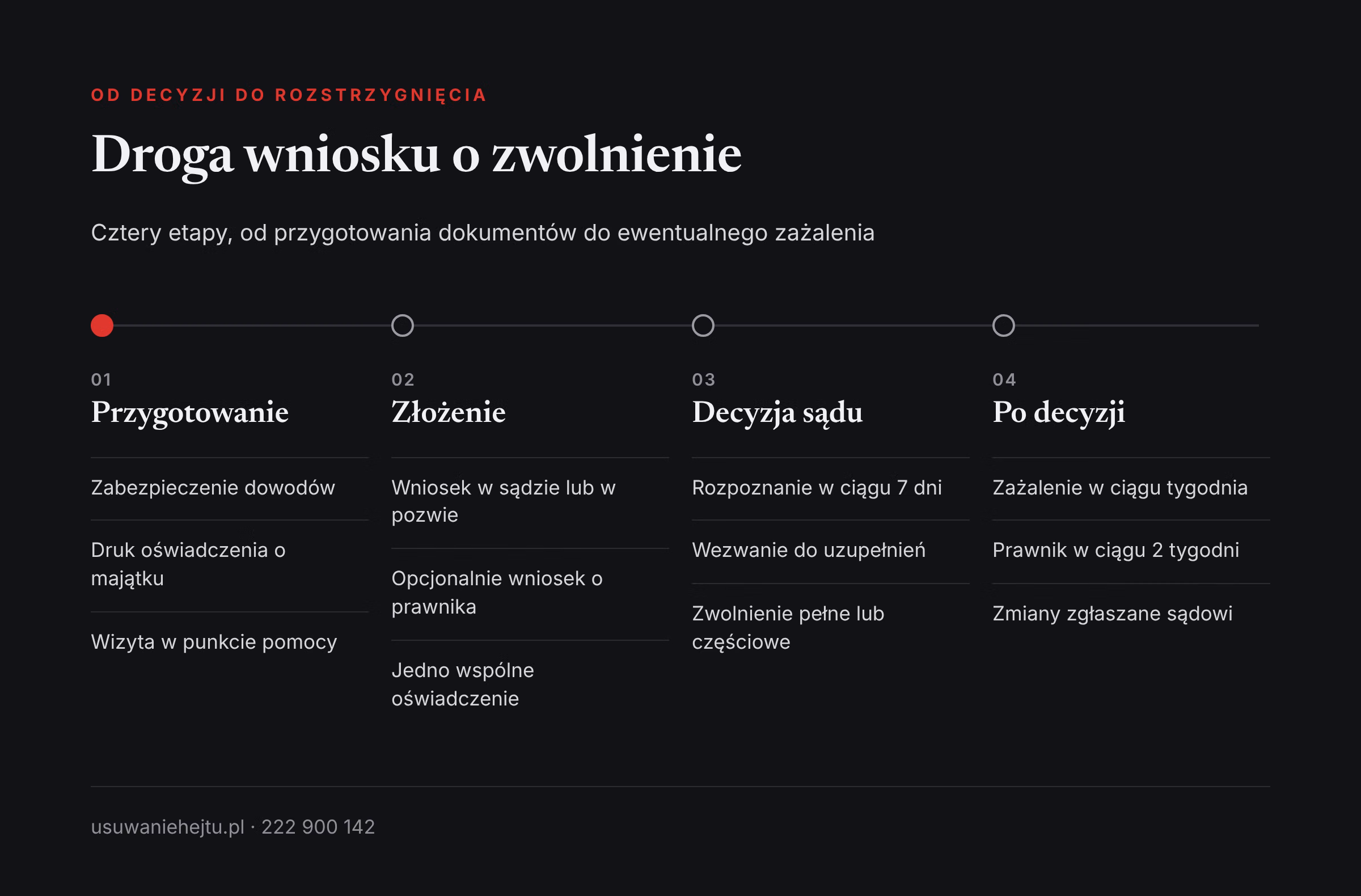 Wniosek o zwolnienie od kosztów sądowych: kolejne etapy od przygotowania oświadczenia do zażalenia po odmowie