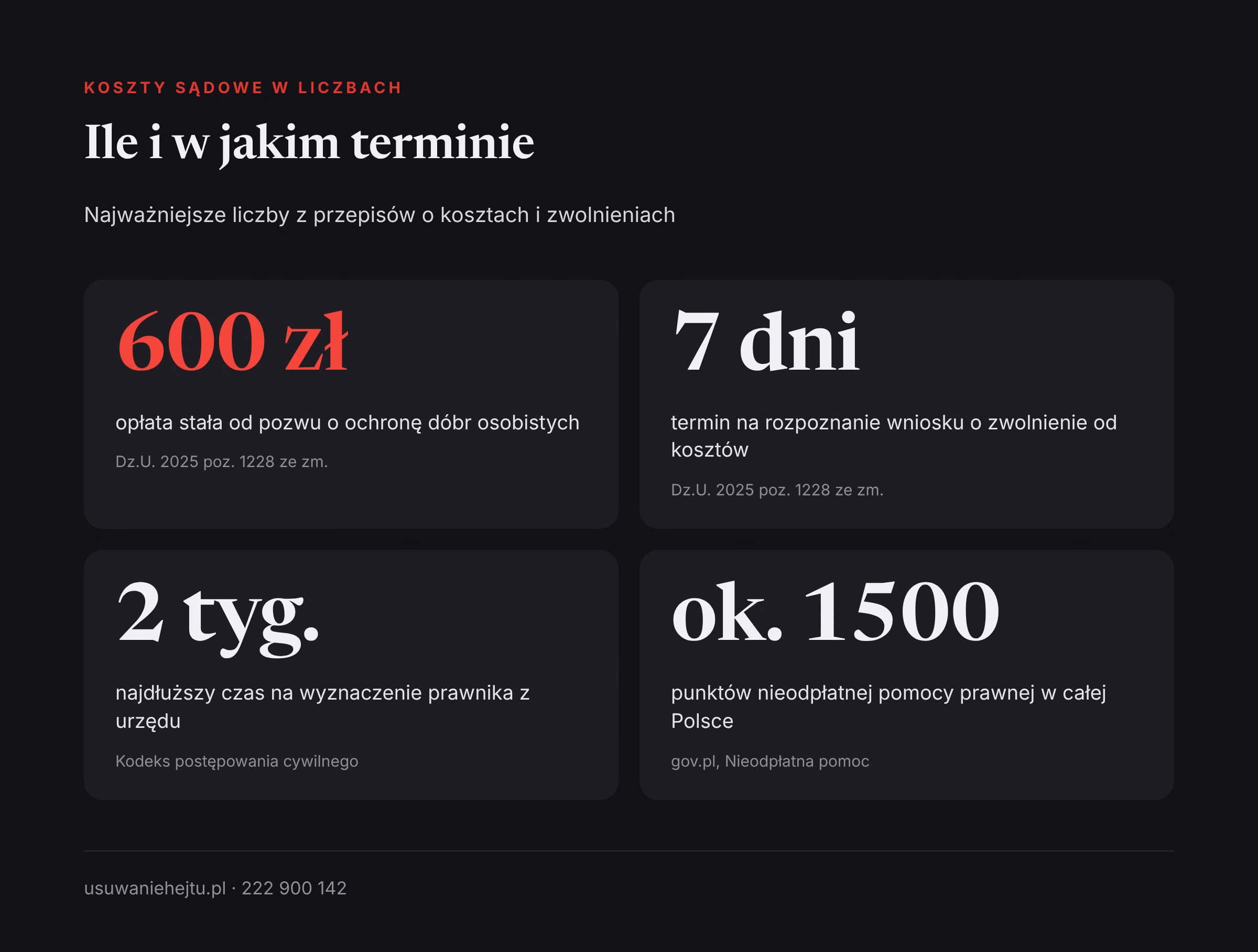 Zwolnienie od kosztów sądowych w liczbach: opłata 600 zł, termin 7 dni, 2 tygodnie na pełnomocnika z urzędu